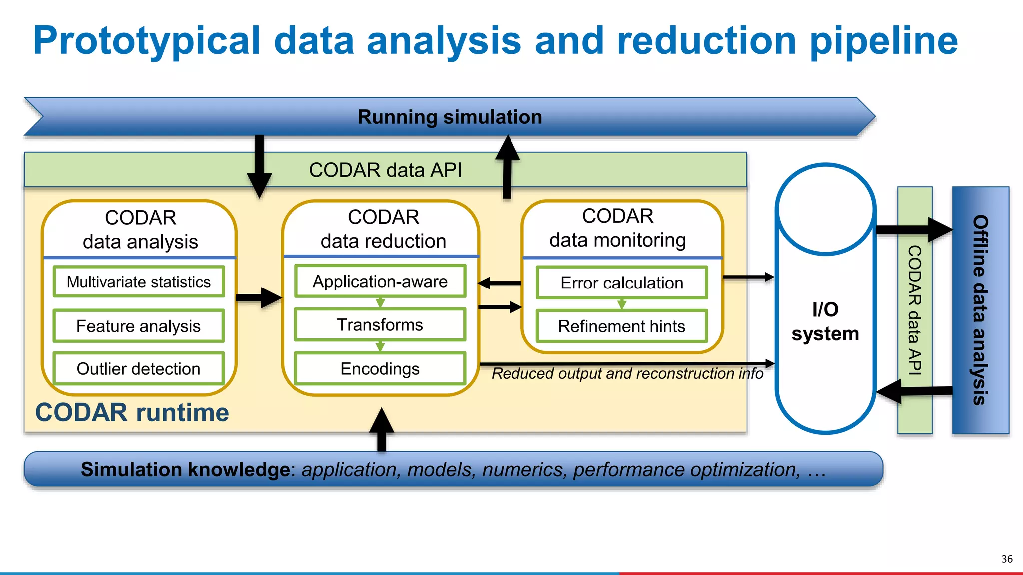 36
Prototypical data analysis and reduction pipeline
CODAR runtime
Reduced output and reconstruction info
I/O
system
CODAR data API
Running simulation
Multivariate statistics
Feature analysis
Outlier detection
Application-aware
Transforms
Encodings
Error calculation
Refinement hints
CODARdataAPI
Offlinedataanalysis
Simulation knowledge: application, models, numerics, performance optimization, …
CODAR
data analysis
CODAR
data reduction
CODAR
data monitoring
 