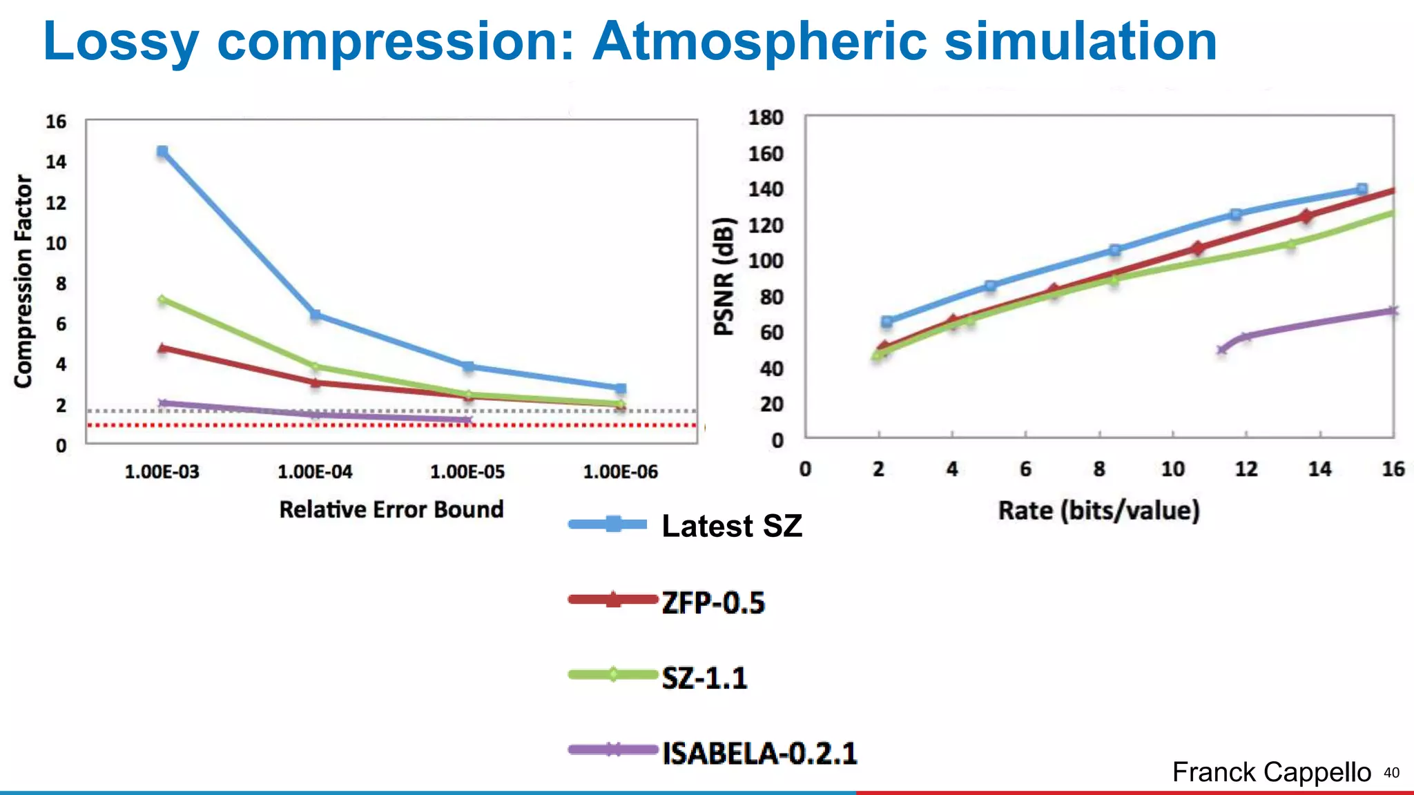 40
Lossy compression: Atmospheric simulation
Franck Cappello
Latest SZ
 