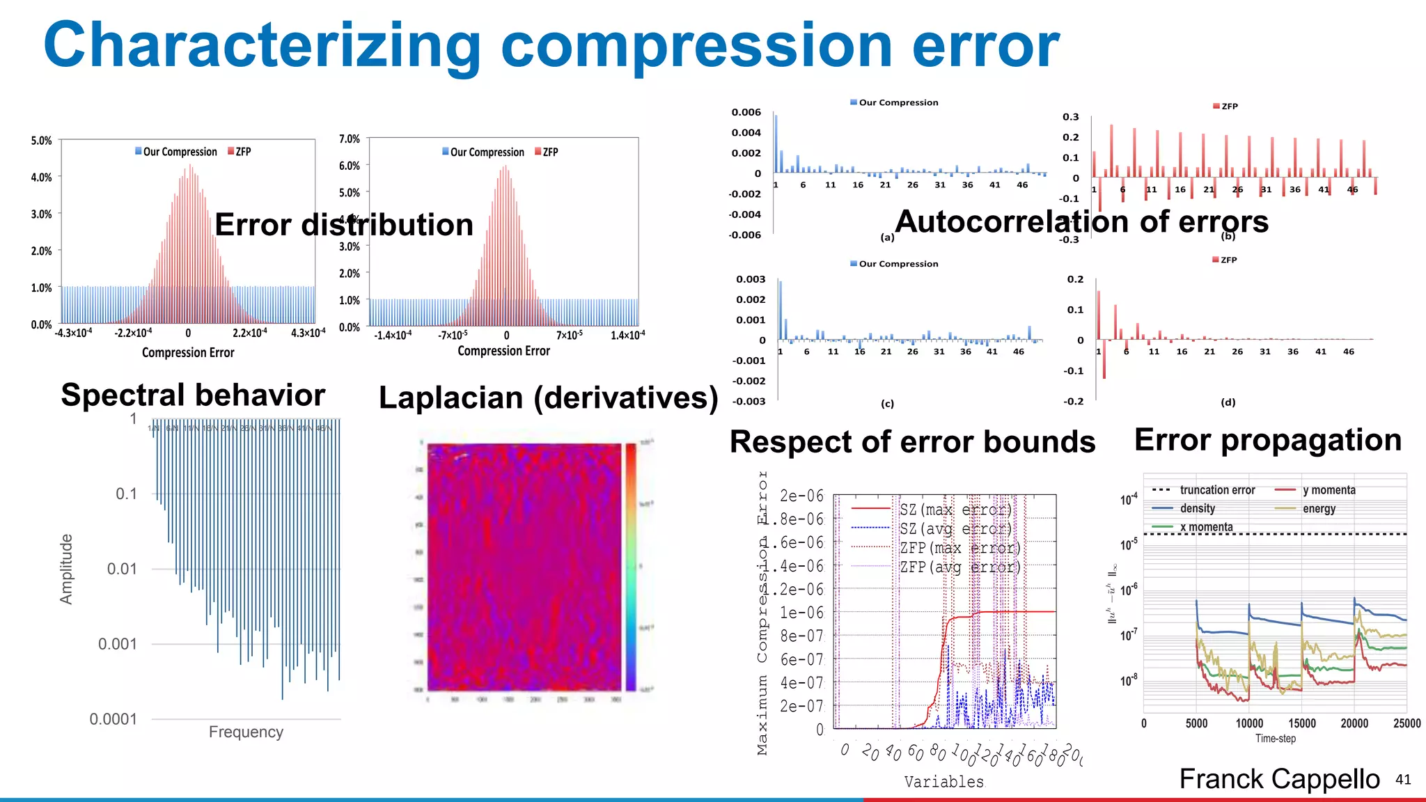 41
Characterizing compression error
0.0001
0.001
0.01
0.1
1 1/N 6/N 11/N 16/N 21/N 26/N 31/N 36/N 41/N 46/N
Amplitude
Frequency 0
2e-07
4e-07
6e-07
8e-07
1e-06
1.2e-06
1.4e-06
1.6e-06
1.8e-06
2e-06
0 20 40 60 80 100
120
140
160
180
200MaximumCompressionError
Variables
SZ(max error)
SZ(avg error)
ZFP(max error)
ZFP(avg error)
Error distribution
Spectral behavior Laplacian (derivatives)
Autocorrelation of errors
Respect of error bounds Error propagation
Franck Cappello
 