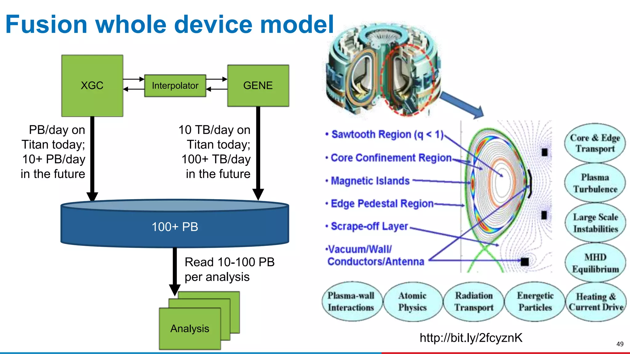 49
Fusion whole device model
XGC GENEInterpolator
100+ PB
PB/day on
Titan today;
10+ PB/day
in the future
10 TB/day on
Titan today;
100+ TB/day
in the future
Analysis
Analysis
Analysis
Read 10-100 PB
per analysis
http://bit.ly/2fcyznK
 