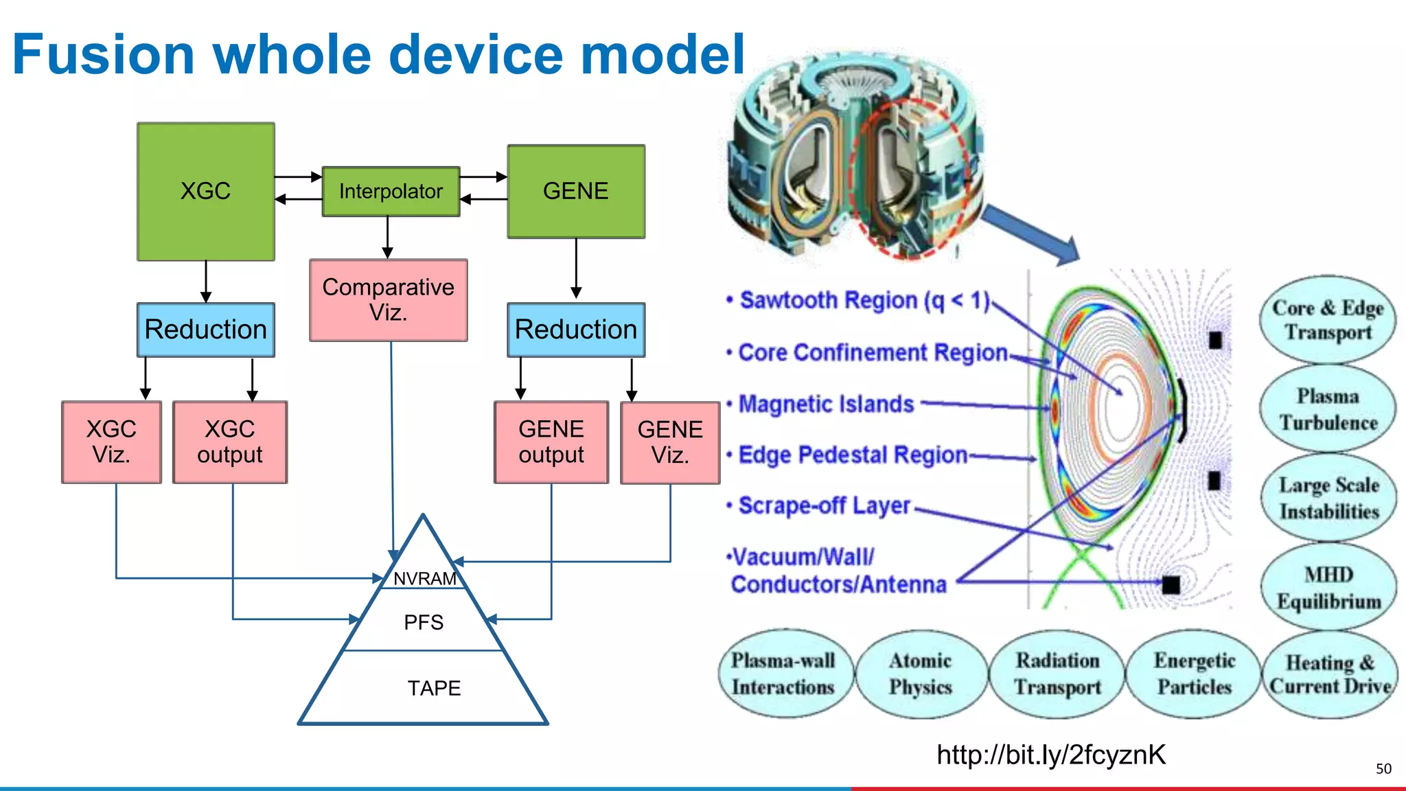50
XGC GENEInterpolator
Reduction Reduction
XGC
Viz.
XGC
output
GENE
Viz.
GENE
output
Comparative
Viz.
NVRAM
PFS
TAPE
Fusion whole device model
http://bit.ly/2fcyznK
 