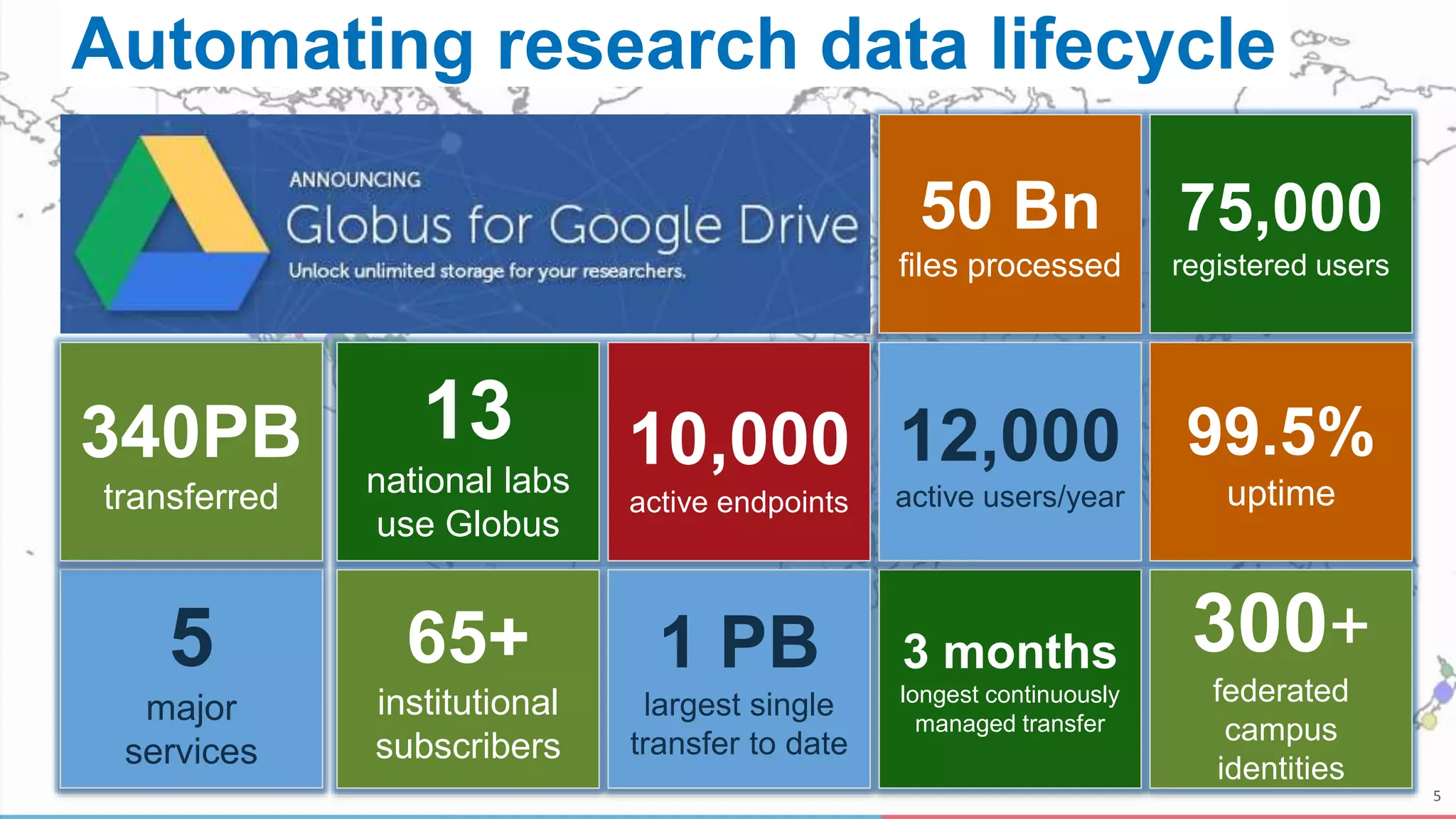 5
Automating research data lifecycle
5
major
services
13
national labs
use Globus
340PB
transferred
10,000
active endpoints
50 Bn
files processed
75,000
registered users
99.5%
uptime
65+
institutional
subscribers
1 PB
largest single
transfer to date
3 months
longest continuously
managed transfer
300+
federated
campus
identities
12,000
active users/year
 