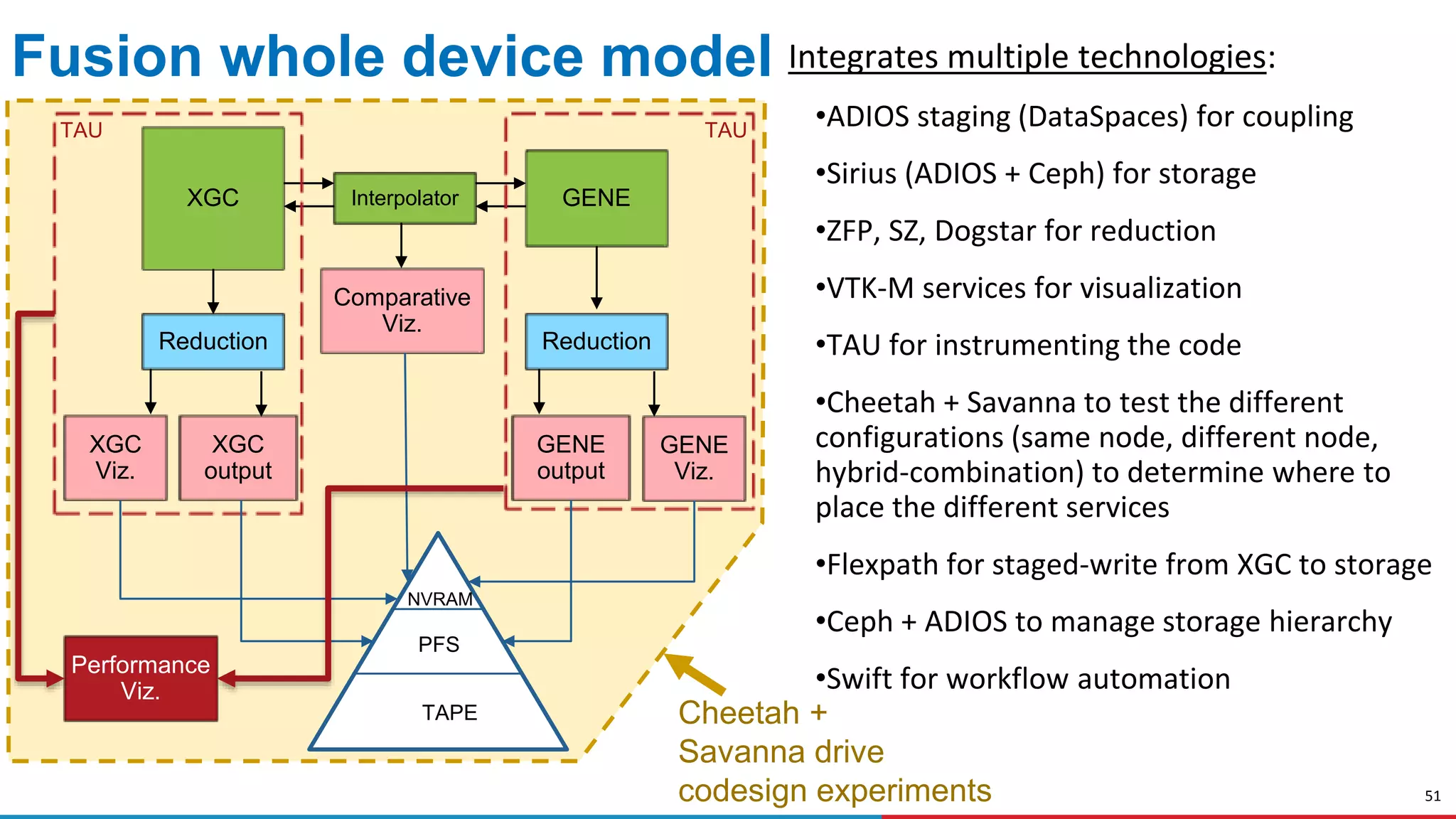 51
Integrates multiple technologies:
•ADIOS staging (DataSpaces) for coupling
•Sirius (ADIOS + Ceph) for storage
•ZFP, SZ, Dogstar for reduction
•VTK-M services for visualization
•TAU for instrumenting the code
•Cheetah + Savanna to test the different
configurations (same node, different node,
hybrid-combination) to determine where to
place the different services
•Flexpath for staged-write from XGC to storage
•Ceph + ADIOS to manage storage hierarchy
•Swift for workflow automation
XGC GENEInterpolator
Reduction Reduction
XGC
Viz.
XGC
output
GENE
Viz.
GENE
output
TAU TAU
Comparative
Viz.
NVRAM
PFS
TAPE
Performance
Viz.
Cheetah +
Savanna drive
codesign experiments
Fusion whole device model
 