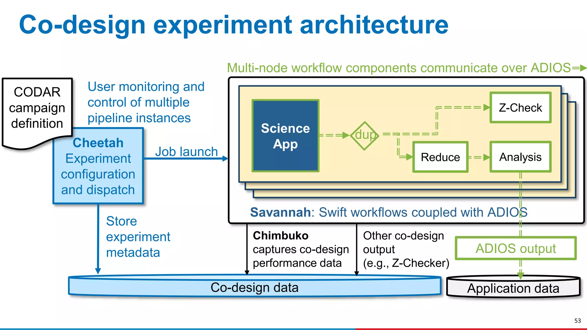 53
Savannah: Swift workflows coupled with ADIOS
Z-Check
dup
Multi-node workflow components communicate over ADIOS
Application data
Cheetah
Experiment
configuration
and dispatch
User monitoring and
control of multiple
pipeline instances
Co-design data
Store
experiment
metadata
Chimbuko
captures co-design
performance data
Other co-design
output
(e.g., Z-Checker)
CODAR
campaign
definition
Analysis
ADIOS output
Job launch
Science
App
Reduce
Co-design experiment architecture
 
