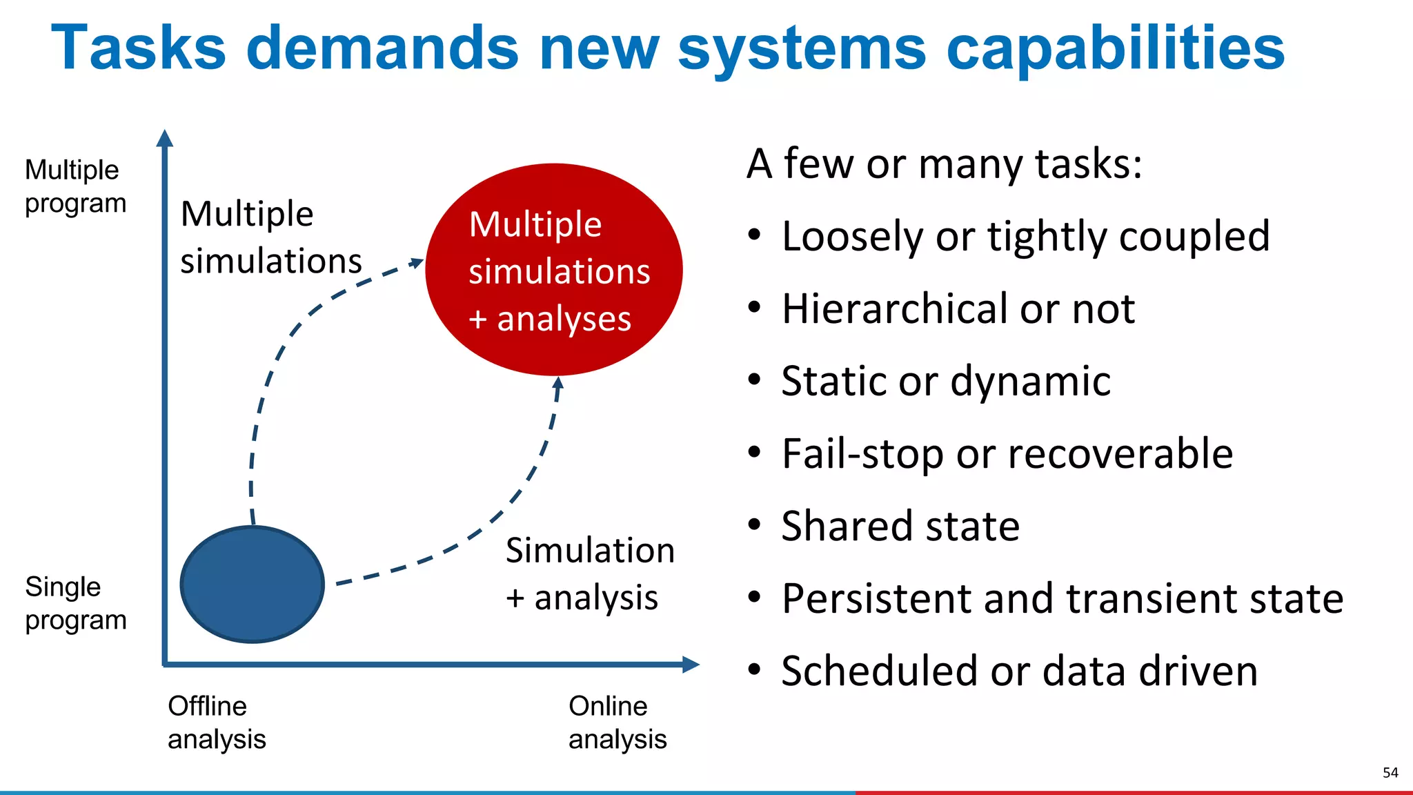 54
Tasks demands new systems capabilities
Single
program
Multiple
program
Offline
analysis
Online
analysis
A few or many tasks:
• Loosely or tightly coupled
• Hierarchical or not
• Static or dynamic
• Fail-stop or recoverable
• Shared state
• Persistent and transient state
• Scheduled or data driven
Multiple
simulations
+ analyses
Simulation
+ analysis
Multiple
simulations
 