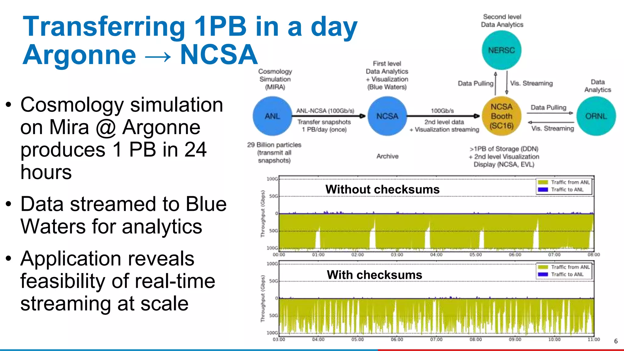 6
Transferring 1PB in a day
Argonne → NCSA
• Cosmology simulation
on Mira @ Argonne
produces 1 PB in 24
hours
• Data streamed to Blue
Waters for analytics
• Application reveals
feasibility of real-time
streaming at scale
Without checksums
With checksums
 