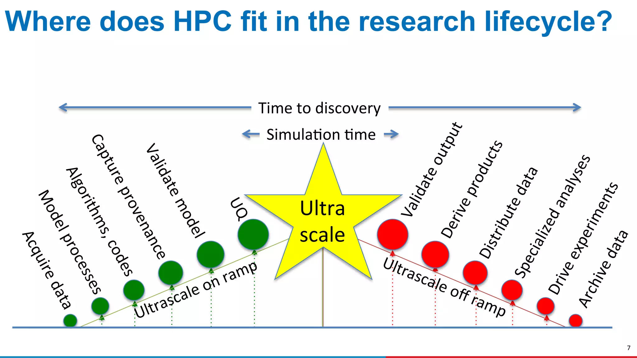 7
Time to discovery
Simula on me
Ultra
scale
Where does HPC fit in the research lifecycle?
 