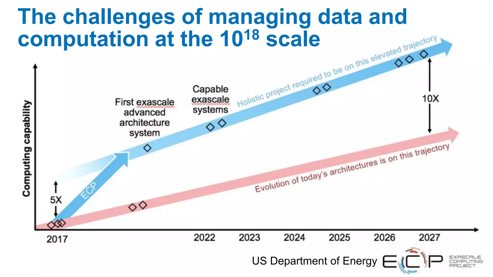 8
The challenges of managing data and
computation at the 1018 scale
US Department of Energy
 