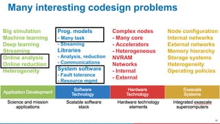 31
Many interesting codesign problems
Big simulation
Machine learning
Deep learning
Streaming
Online analysis
Online reduction
Heterogeneity
Prog. models
- Many task
- Streaming
Libraries
- Analysis, reduction
- Communications
System software
- Fault tolerance
- Resource mgmt
Complex nodes
- Many core
- Accelerators
- Heterogeneous
NVRAM
Networks
- Internal
- External
Node configuration
Internal networks
External networks
Memory hierarchy
Storage systems
Heterogeneity
Operating policies
 
