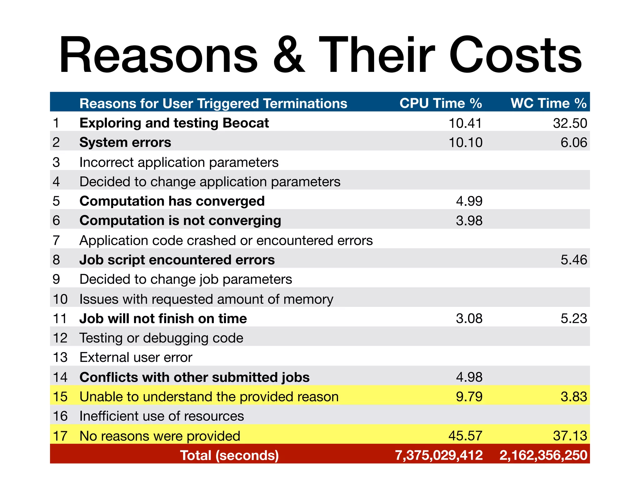 Reasons & Their Costs
Reasons for User Triggered Terminations CPU Time % WC Time %
1 Exploring and testing Beocat 10.41 32.50
2 System errors 10.10 6.06
3 Incorrect application parameters
4 Decided to change application parameters
5 Computation has converged 4.99
6 Computation is not converging 3.98
7 Application code crashed or encountered errors
8 Job script encountered errors 5.46
9 Decided to change job parameters
10 Issues with requested amount of memory
11 Job will not ﬁnish on time 3.08 5.23
12 Testing or debugging code
13 External user error
14 Conﬂicts with other submitted jobs 4.98
15 Unable to understand the provided reason 9.79 3.83
16 Ineﬃcient use of resources
17 No reasons were provided 45.57 37.13
Total (seconds) 7,375,029,412 2,162,356,250
 