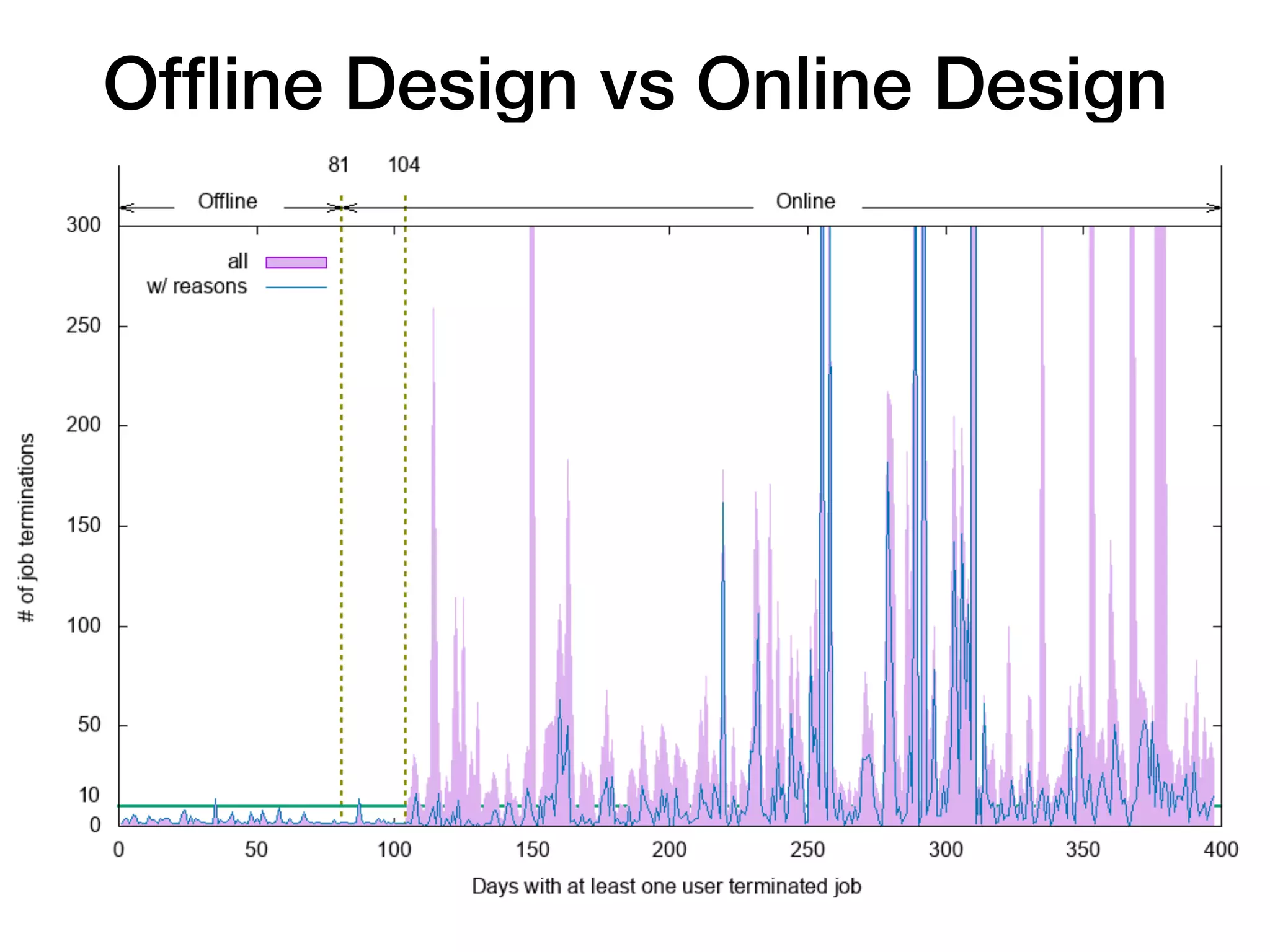 Ofﬂine Design vs Online Design
 