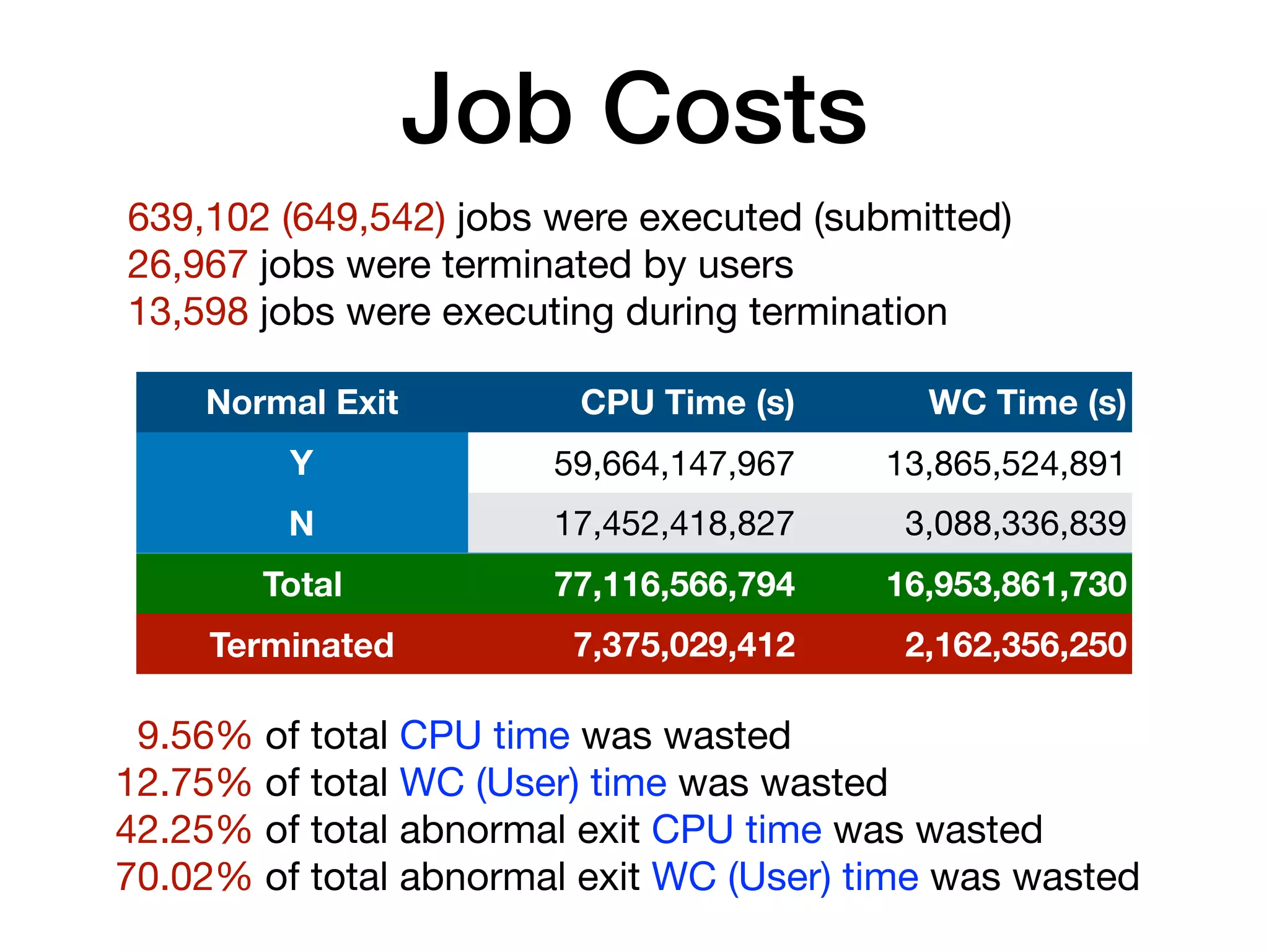 Job Costs
Normal Exit CPU Time (s) WC Time (s)
Y 59,664,147,967 13,865,524,891
N 17,452,418,827 3,088,336,839
Total 77,116,566,794 16,953,861,730
Terminated 7,375,029,412 2,162,356,250
9.56% of total CPU time was wasted

12.75% of total WC (User) time was wasted

42.25% of total abnormal exit CPU time was wasted

70.02% of total abnormal exit WC (User) time was wasted
639,102 (649,542) jobs were executed (submitted)

26,967 jobs were terminated by users

13,598 jobs were executing during termination
 