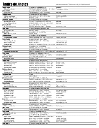 Índice de Jinetes '+Récord con el entrenador y rendimiento en el Año y en las últimas 4 semanas
Acosta, Deyker (1) Año: 4/1-0-1 28%r U4s-0/0-0-0 0%r Comentario
3-Speed Alexx (6a sáb) RODRÍGUEZ P., ADEMAR (3/1-0-1 37%r ---- 0/0-0-0 0%r) Puede reaparecer victorioso
Aray, Jonathan (1) Año: 13/1-1-0 13%r U4s-7/1-0-0 16%r
1-Julio Ce (6a sáb) LANZ, RUBÉN (5/1-1-0 30%r ---- 2/1-0-0 52%r) Buen lance
Balliache, José A. (2) Año: 41/2-8-5 17%r U4s-3/1-0-0 34%r
1-El Gran Soto (7a sáb) ÁVILA, JUAN C. (8/1-2-1 27%r ---- 2/1-0-0 52%r) TERCERA SELECCIÓN
5-The Great Chano (10a sáb) DELGADO, ALEXIS Nada que ver
Betancourt, Eglinder (2) Año: 23/2-2-3 16%r U4s-3/1-0-1 39%r
4-Prince Forever (4a sáb) DELGADO, ALEXIS (4/0-0-0 3%r ---- 1/0-0-0 5%r) Buen lance
13-Epic McQueen (10a sáb) ARTEAGA, CARLOS A. (1/0-0-0 3%r ---- 0/0-0-0 0%r) Buen lance
Briceño, Kervin B. (1) Año: 47/2-4-5 11%r U4s-9/0-0-0 1%r
5-La Bella Victoria (9a sáb) TRAVERSA, ALDO (10/0-1-1 8%r ---- 2/0-0-0 0%r) Veremos como lo hace
Brito, Andry (1) Año: 73/10-5-10 19%r U4s-14/2-1-2 19%r
6-Force Ville (3a sáb) MARTÍNEZ, RAMÓN No lo vemos
Brito, Carlos (1) Año: 8/0-0-1 4%r U4s-5/0-0-1 5%r
8-Prince Emperor (4a sáb) CONTINI, MIGUEL TERCERA SELECCIÓN
Capriles, Roberth (1) Año: 9/0-0-2 4%r U4s-1/0-0-1 12%r
10-Pequeño Isaac (10a sáb) CAMPOS, ABRAHAM (1/0-0-1 12%r ---- 1/0-0-1 12%r) PRIMERA SELECCIÓN
Catarí, Franklin (3) Año: 18/3-2-1 24%r U4s-5/1-1-0 30%r
1-Huracán Negro (5a sáb) GARCÍA, HALI (3/0-0-0 2%r ---- 1/0-0-0 3%r) La distancia parece larga
8-Papá Camillo (7a sáb) ROSILLO, RICARDO A. Gusta en su cuadra ¡ojo!
1-Pliski (9a sáb) RODRÍGUEZ P., ADEMAR (2/1-1-0 73%r ---- 2/1-1-0 73%r) TERCERA SELECCIÓN
Chirinos, Arnaldo (1) Año: 2/0-0-0 2%r U4s-2/0-0-0 2%r
2-Entibao (4a sáb) GÓMEZ, ELIÉCER (1/0-0-0 3%r ---- 1/0-0-0 3%r) Ni en cuenta
Delgado, Pey (1) Año: 26/3-4-2 21%r U4s-9/2-0-0 24%r
1-Relámpago de Oro (8a sáb) PARILLI T., FERNANDO (12/2-3-2 31%r ---- 4/1-0-0 27%r) TERCERA SELECCIÓN
Finol, Álvaro (1) Año: 62/2-10-9 14%r U4s-17/1-3-4 18%r
3-Pastelito (3a sáb) ROJAS, GERMÁN (16/1-2-2 15%r ---- 6/1-1-2 29%r) SEGUNDA SELECCIÓN
Fuenmayor, Edwar (1) Año: 10/0-1-2 8%r U4s-0/0-0-0 0%r
4-Tenshi Poet (2a sáb) DELGADO, ALEXIS Para otra ocasión
Guedez, Omar (4) Año: 35/2-2-3 10%r U4s-8/1-0-1 14%r
6-Money Good Time (2a sáb) CARDOZO, ÁNGELO (14/2-0-2 18%r ---- 3/1-0-1 37%r) Candidata a vencer
8-Oscar Andrés (8a sáb) CARDOZO, ÁNGELO (14/2-0-2 18%r ---- 3/1-0-1 37%r) Candidato de méritos
8-Taima (9a sáb) CARDOZO, ÁNGELO (14/2-0-2 18%r ---- 3/1-0-1 37%r) Nos sorprendería
9-Northern Black (10a sáb) ALVARADO, BEATRIZ (3/0-0-0 0%r ---- 3/0-0-0 0%r) No creemos
Gutiérrez, Eduardo (2) Año: 34/3-3-2 15%r U4s-8/0-0-0 2%r
2-Il Paternese (6a sáb) ÁVILA, JUAN C. (8/0-0-1 3%r ---- 2/0-0-0 2%r) No nos parece
1-Ehrlich (10a sáb) REGALADO, CARLOS E. (5/1-0-0 22%r ---- 3/0-0-0 2%r) Seguirá mejorando
Hernández, Edgar (1) Año:
4-Anapaula (9a sáb) MORÓN, CÉSAR Parece difícil
Hernández, José G. (2) Año: 53/5-9-4 20%r U4s-13/2-3-0 27%r
1-El Catire (3a sáb) CACHAZO, CÉSAR (28/3-6-3 24%r ---- 6/1-1-0 27%r) TERCERA SELECCIÓN
3-Ethan Gab (4a sáb) YORDI, KHALDUN (1/0-0-0 0%r ---- 1/0-0-0 0%r) SEGUNDA SELECCIÓN
Ibarra, Maykor (2) Año: 49/4-6-7 16%r U4s-6/0-1-2 12%r
1-Hércules (1a sáb) CONTINI, MIGUEL (4/0-0-1 4%r ---- 1/0-0-1 12%r) Seguirá mejorando
5-Príncipe do Eume (5a sáb) PÉREZ, CÉSAR (16/2-4-1 25%r ---- 1/0-0-0 0%r) Habrá que contar con él
Lara, Carlos (5) Año: 94/22-15-8 33%r U4s-23/3-4-4 24%r
5-Fabri Stone (1a sáb) LANZ, RUBÉN (7/3-1-0 50%r ---- 1/0-0-0 0%r) Viene de Rancho Alegre y…
7-Ascender (3a sáb) CACHAZO, CÉSAR (3/1-0-0 35%r ---- 0/0-0-0 0%r) PRIMERA SELECCIÓN
6-Tenderete (6a sáb) LANZ, RUBÉN (7/3-1-0 50%r ---- 1/0-0-0 0%r) Insiste el jinete y…
5-Granadino (7a sáb) CONTINI, MIGUEL (6/4-1-0 74%r ---- 2/1-0-0 50%r) Le corre al jinete y…
4-Champion Gold (8a sáb) CONTINI, MIGUEL (6/4-1-0 74%r ---- 2/1-0-0 50%r) No nos parece
Lugo, Jaime (2) Año: 16/2-2-2 21%r U4s-8/1-2-2 27%r
3-Chocolate (1a sáb) ARTEAGA, CARLOS A. (4/1-0-2 31%r ---- 3/0-0-2 8%r) Tiene como sorprender
10-Áquila Culture (5a sáb) LANZ, RUBÉN (2/0-1-0 26%r ---- 1/0-1-0 47%r) SEGUNDA SELECCIÓN
Meléndez, Eduard (1) Año: 39/4-4-7 18%r U4s-5/1-0-0 21%r
7-Other Arnold (5a sáb) ARAUJO, ARTURO (11/2-1-1 25%r ---- 4/1-0-0 26%r) Debe hacer pasantía
Meza, Juan J. (1) Año: 16/1-2-2 14%r U4s-4/1-0-1 28%r
4-The Lion (5a sáb) LANZ, RUBÉN (2/0-1-0 23%r ---- 1/0-0-0 0%r) Por ahora no
Milla, José G. (1) Año: 12/0-1-2 6%r U4s-7/0-0-0 0%r
2-Artificce One (10a sáb) GARCÍA, NEY (5/0-1-1 12%r ---- 3/0-0-0 0%r) TERCERA SELECCIÓN
Morales, Daviel (4) Año: 59/7-10-8 22%r U4s-3/1-0-0 34%r
3-Furat (5a sáb) CAMPOS, ABRAHAM (27/3-6-6 25%r ---- 3/1-0-0 34%r) No nos parece
8-MickJagger (6a sáb) ÁVILA, JUAN C. (1/0-0-0 5%r ---- 0/0-0-0 0%r) PRIMERA SELECCIÓN
4-Force Wild (7a sáb) ÁVILA, JUAN C. (1/0-0-0 5%r ---- 0/0-0-0 0%r) SEGUNDA SELECCIÓN
2-General War (8a sáb) LANZ, RUBÉN (15/2-1-1 18%r ---- 0/0-0-0 0%r) Se hará sentir al final
Páez, Pedro M. (4) Año: 31/5-7-3 29%r U4s-12/2-1-1 23%r
 