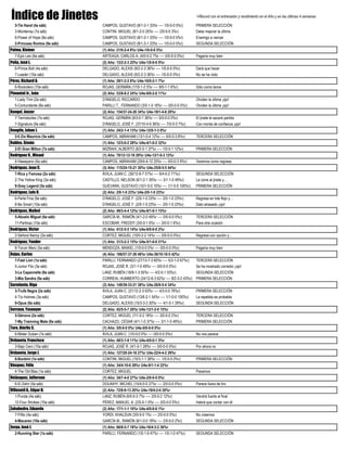 Índice de Jinetes '+Récord con el entrenador y rendimiento en el Año y en las últimas 4 semanas
5-Tie Hand (4a sáb) CAMPOS, GUSTAVO (8/1-3-1 33%r ---- 1/0-0-0 5%r) PRIMERA SELECCIÓN
3-Monterrey (7a sáb) CONTINI, MIGUEL (8/1-2-0 25%r ---- 2/0-0-0 3%r) Debe mejorar la última
6-Power of Hope (8a sáb) CAMPOS, GUSTAVO (8/1-3-1 33%r ---- 1/0-0-0 5%r) Enemigo a vencer
2-Princess Rontos (9a sáb) CAMPOS, GUSTAVO (8/1-3-1 33%r ---- 1/0-0-0 5%r) SEGUNDA SELECCIÓN
Palma, Kleiner (1) Año: 21/0-2-4 8%r U4s-1/0-0-0 5%r
7-Epic Leo (6a sáb) ARTEAGA, CARLOS A. (4/0-0-2 7%r ---- 0/0-0-0 0%r) Pagaría muy bien
Peña, José L. (2) Año: 13/2-2-3 25%r U4s-1/0-0-0 0%r
6-Prince Bolt (4a sáb) DELGADO, ALEXIS (9/2-2-3 36%r ---- 1/0-0-0 0%r) Dará que hacer
7-Leader (10a sáb) DELGADO, ALEXIS (9/2-2-3 36%r ---- 1/0-0-0 0%r) No se ha visto
Pérez, Richard A. (1) Año: 29/1-2-2 8%r U4s-16/0-2-1 7%r
6-Rockolero (10a sáb) ROJAS, GERMÁN (17/0-1-2 5%r ---- 9/0-1-1 6%r) Sólo como lance
Pimentel Jr., Iván (2) Año: 53/8-8-2 24%r U4s-9/0-2-0 11%r
1-Lady Trini (2a sáb) D'ÁNGELO, RICCARDO Olviden la última ¡ojo!
5-Contundente (8a sáb) PARILLI T., FERNANDO (3/0-1-0 18%r ---- 0/0-0-0 0%r) Olviden la última ¡ojo!
Rangel, Joezer (2) Año: 154/37-24-26 34%r U4s-19/1-4-6 20%r
7-Temístocles (7a sáb) ROJAS, GERMÁN (9/3-0-1 36%r ---- 0/0-0-0 0%r) El jinete le sacará partido
7-Signature (9a sáb) D'ÁNGELO, JOSÉ F. (37/10-4-9 36%r ---- 7/0-0-3 7%r) Con monta de confianza ¡ojo!
Rengifo, Johan J. (1) Año: 24/2-1-4 13%r U4s-12/0-1-3 8%r
2-Il Zio Mauricio (5a sáb) CAMPOS, ABRAHAM (13/1-0-4 12%r ---- 6/0-0-3 8%r) TERCERA SELECCIÓN
Robles, Simón (1) Año: 12/3-0-2 28%r U4s-4/1-0-2 32%r
2-El Gran Milton (7a sáb) MIZRAHI, ALBERTO (6/2-0-1 37%r ---- 1/0-0-1 12%r) PRIMERA SELECCIÓN
Rodríguez V., Misael (1) Año: 70/12-12-18 29%r U4s-12/1-0-3 12%r
4-Hawayano (6a sáb) CAMPOS, ABRAHAM (29/4-4-12 25%r ---- 4/0-0-3 9%r) Veremos como regresa
Rodríguez, Jean C. (3) Año: 115/24-15-21 30%r U4s-25/8-5-5 44%r
7-Rica y Famosa (2a sáb) ÁVILA, JUAN C. (30/12-6-7 51%r ---- 6/4-0-2 71%r) SEGUNDA SELECCIÓN
2-The Yellow King (3a sáb) CASTILLO, NELSON (6/1-2-1 35%r ---- 3/1-1-0 49%r) Le corre al jinete y…
9-Grey Legend (5a sáb) GUEVARA, GUSTAVO (10/1-0-0 10%r ---- 1/1-0-0 100%r) PRIMERA SELECCIÓN
Rodríguez, Luis R. (2) Año: 2/0-1-0 23%r U4s-2/0-1-0 23%r
6-Perla Fina (9a sáb) D'ÁNGELO, JOSÉ F. (2/0-1-0 23%r ---- 2/0-1-0 23%r) Regresa en lote flojo y…
8-Be Smart (10a sáb) D'ÁNGELO, JOSÉ F. (2/0-1-0 23%r ---- 2/0-1-0 23%r) Dato atrasado ¡ojo!
Rodríguez, Maikel (2) Año: 49/3-4-4 12%r U4s-8/1-0-1 15%r
5-Abuelo Miguel (6a sáb) GARCÍA M., RAMÓN (4/1-2-0 49%r ---- 0/0-0-0 0%r) TERCERA SELECCIÓN
11-Pertinaz (10a sáb) ESCOBAR, FREDDY (3/0-0-1 6%r ---- 3/0-0-1 6%r) Para otra ocasión
Rodríguez, Víctor (1) Año: 41/2-5-5 14%r U4s-6/0-0-0 2%r
2-Señora Nancy (2a sáb) CORTEZ, MIGUEL (10/0-2-2 14%r ---- 0/0-0-0 0%r) Regresa con opción y…
Rodríguez, Yonder (1) Año: 31/3-2-3 15%r U4s-5/1-0-0 21%r
8-Torum Merú (5a sáb) MENDOZA, MAIKEL (1/0-0-0 0%r ---- 0/0-0-0 0%r) Pagaría muy bien
Rojas, Carlos (4) Año: 166/57-37-26 46%r U4s-36/10-10-5 42%r
7-Fast Lion (1a sáb) PARILLI, FERNANDO (27/13-7-3 60%r ---- 5/3-1-0 67%r) TERCERA SELECCIÓN
5-Junior Fitz (3a sáb) ROJAS, JOSÉ R. (3/1-1-0 49%r ---- 0/0-0-0 0%r) Se ha mostrado corredor ¡ojo!
3-Le Capannelle (8a sáb) LANZ, RUBÉN (18/9-1-3 55%r ---- 4/2-0-1 53%r) SEGUNDA SELECCIÓN
3-Mía Sandra (9a sáb) CORREIA, HUMBERTO (24/12-6-3 62%r ---- 8/2-3-2 43%r) PRIMERA SELECCIÓN
Sarmiento, Rigo (3) Año: 149/39-33-21 38%r U4s-26/6-5-4 34%r
3-Trufa Negra (2a sáb) ÁVILA, JUAN C. (21/12-2-3 63%r ---- 4/3-0-0 76%r) PRIMERA SELECCIÓN
4-Tío Holmes (3a sáb) CAMPOS, GUSTAVO (13/6-2-1 54%r ---- 1/1-0-0 100%r) La repetida es probable
9-Opus (6a sáb) DELGADO, ALEXIS (15/3-3-3 30%r ---- 4/1-0-1 29%r) SEGUNDA SELECCIÓN
Serrano, Yosenyer (2) Año: 42/5-5-7 20%r U4s-13/1-2-0 15%r
5-Génova (2a sáb) CORTEZ, MIGUEL (7/1-0-2 18%r ---- 3/0-0-0 2%r) TERCERA SELECCIÓN
7-My Trainning Mate (8a sáb) CACHAZO, CÉSAR (4/1-1-0 37%r ---- 3/1-1-0 49%r) PRIMERA SELECCIÓN
Toro, Bierlis S. (1) Año: 5/0-0-0 0%r U4s-0/0-0-0 0%r
6-Mister Duban (7a sáb) ÁVILA, JUAN C. (1/0-0-0 0%r ---- 0/0-0-0 0%r) No nos parece
Urdaneta, Francisco (1) Año: 48/3-1-9 11%r U4s-4/0-0-1 5%r
3-Bajo Cero (10a sáb) ROJAS, JOSÉ R. (4/1-0-1 28%r ---- 0/0-0-0 0%r) Por ahora no
Urdaneta, Jorge J. (1) Año: 127/20-24-18 27%r U4s-22/4-4-2 29%r
6-Bonbini (1a sáb) CONTINI, MIGUEL (10/3-1-1 38%r ---- 1/0-0-0 0%r) PRIMERA SELECCIÓN
Vásquez, Félix (1) Año: 34/4-10-6 28%r U4s-9/1-1-4 22%r
4-The Old Blas (1a sáb) CORTEZ, MIGUEL Pasamos
Velásquez, Jefferson (1) Año: 34/7-4-0 27%r U4s-2/0-0-0 0%r
6-El Zahir (5a sáb) DOUAIHY, MICHEL (15/4-0-0 27%r ---- 2/0-0-0 0%r) Parece fuera de tiro
Villasmil A., Edgar B. (2) Año: 72/8-9-13 20%r U4s-19/4-2-6 30%r
1-Punda (4a sáb) LANZ, RUBÉN (6/0-0-3 7%r ---- 2/0-0-2 12%r) Vendrá fuerte al final
12-Four Strokes (10a sáb) PÉREZ, MANUEL A. (2/0-0-1 6%r ---- 0/0-0-0 0%r) Habrá que contar con él
Zahabedra, Eduardo (2) Año: 17/1-1-1 10%r U4s-4/0-0-0 1%r
7-Fifito (4a sáb) YORDI, KHALDUN (3/0-0-0 1%r ---- 2/0-0-0 0%r) No creemos
4-Macareo (10a sáb) GARCÍA M., RAMÓN (6/1-0-0 18%r ---- 2/0-0-0 2%r) SEGUNDA SELECCIÓN
Zerpa, José J. (1) Año: 66/8-5-7 18%r U4s-16/4-3-2 36%r
2-Running Star (1a sáb) PARILLI, FERNANDO (1/0-1-0 47%r ---- 1/0-1-0 47%r) SEGUNDA SELECCIÓN
 