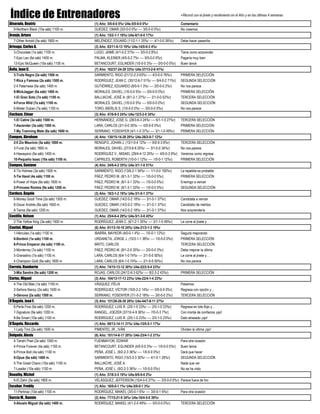 Índice de Entrenadores +Récord con el jinete y rendimiento en el Año y en las últimas 4 semanas
Alvarado, Beatriz (1) Año: 5/0-0-0 0%r U4s-5/0-0-0 0%r Comentario
9-Northern Black (10a sáb) 1100 m. GUEDEZ, OMAR (3/0-0-0 0%r ---- 3/0-0-0 0%r) No creemos
Araujo, Arturo (1) Año: 15/2-1-1 18%r U4s-6/1-0-0 17%r
7-Other Arnold (5a sáb) 1800 m. MELÉNDEZ, EDUARD (11/2-1-1 25%r ---- 4/1-0-0 26%r) Debe hacer pasantía
Arteaga, Carlos A. (3) Año: 83/11-6-13 19%r U4s-14/0-0-3 4%r
3-Chocolate (1a sáb) 1100 m. LUGO, JAIME (4/1-0-2 31%r ---- 3/0-0-2 8%r) Tiene como sorprender
7-Epic Leo (6a sáb) 1400 m. PALMA, KLEINER (4/0-0-2 7%r ---- 0/0-0-0 0%r) Pagaría muy bien
13-Epic McQueen (10a sáb) 1100 m. BETANCOURT, EGLINDER (1/0-0-0 3%r ---- 0/0-0-0 0%r) Buen lance
Ávila, Juan C. (7) Año: 162/37-24-29 33%r U4s-37/13-2-6 41%r
3-Trufa Negra (2a sáb) 1500 m. SARMIENTO, RIGO (21/12-2-3 63%r ---- 4/3-0-0 76%r) PRIMERA SELECCIÓN
7-Rica y Famosa (2a sáb) 1500 m. RODRÍGUEZ, JEAN C. (30/12-6-7 51%r ---- 6/4-0-2 71%r) SEGUNDA SELECCIÓN
2-Il Paternese (6a sáb) 1400 m. GUTIÉRREZ, EDUARDO (8/0-0-1 3%r ---- 2/0-0-0 2%r) No nos parece
8-MickJagger (6a sáb) 1400 m. MORALES, DAVIEL (1/0-0-0 5%r ---- 0/0-0-0 0%r) PRIMERA SELECCIÓN
1-El Gran Soto (7a sáb) 1100 m. BALLIACHE, JOSÉ A. (8/1-2-1 27%r ---- 2/1-0-0 52%r) TERCERA SELECCIÓN
4-Force Wild (7a sáb) 1100 m. MORALES, DAVIEL (1/0-0-0 5%r ---- 0/0-0-0 0%r) SEGUNDA SELECCIÓN
6-Mister Duban (7a sáb) 1100 m. TORO, BIERLIS S. (1/0-0-0 0%r ---- 0/0-0-0 0%r) No nos parece
Cachazo, César (3) Año: 47/6-9-5 24%r U4s-12/3-2-0 34%r
1-El Catire (3a sáb) 1500 m. HERNÁNDEZ, JOSÉ G. (28/3-6-3 24%r ---- 6/1-1-0 27%r) TERCERA SELECCIÓN
7-Ascender (3a sáb) 1500 m. LARA, CARLOS (3/1-0-0 35%r ---- 0/0-0-0 0%r) PRIMERA SELECCIÓN
7-My Trainning Mate (8a sáb) 1600 m. SERRANO, YOSENYER (4/1-1-0 37%r ---- 3/1-1-0 49%r) PRIMERA SELECCIÓN
Campos, Abraham (4) Año: 130/15-14-28 20%r U4s-28/2-0-7 12%r
2-Il Zio Mauricio (5a sáb) 1800 m. RENGIFO, JOHAN J. (13/1-0-4 12%r ---- 6/0-0-3 8%r) TERCERA SELECCIÓN
3-Furat (5a sáb) 1800 m. MORALES, DAVIEL (27/3-6-6 25%r ---- 3/1-0-0 34%r) No nos parece
4-Hawayano (6a sáb) 1400 m. RODRÍGUEZ V., MISAEL (29/4-4-12 25%r ---- 4/0-0-3 9%r) Veremos como regresa
10-Pequeño Isaac (10a sáb) 1100 m. CAPRILES, ROBERTH (1/0-0-1 12%r ---- 1/0-0-1 12%r) PRIMERA SELECCIÓN
Campos, Gustavo (4) Año: 24/6-4-2 35%r U4s-3/1-1-0 51%r
4-Tío Holmes (3a sáb) 1500 m. SARMIENTO, RIGO (13/6-2-1 54%r ---- 1/1-0-0 100%r) La repetida es probable
5-Tie Hand (4a sáb) 1100 m. PÁEZ, PEDRO M. (8/1-3-1 33%r ---- 1/0-0-0 5%r) PRIMERA SELECCIÓN
6-Power of Hope (8a sáb) 1600 m. PÁEZ, PEDRO M. (8/1-3-1 33%r ---- 1/0-0-0 5%r) Enemigo a vencer
2-Princess Rontos (9a sáb) 1200 m. PÁEZ, PEDRO M. (8/1-3-1 33%r ---- 1/0-0-0 5%r) SEGUNDA SELECCIÓN
Cardozo, Ángelo (3) Año: 18/2-1-2 16%r U4s-3/1-0-1 37%r
6-Money Good Time (2a sáb) 1500 m. GUEDEZ, OMAR (14/2-0-2 18%r ---- 3/1-0-1 37%r) Candidata a vencer
8-Oscar Andrés (8a sáb) 1600 m. GUEDEZ, OMAR (14/2-0-2 18%r ---- 3/1-0-1 37%r) Candidato de méritos
8-Taima (9a sáb) 1200 m. GUEDEZ, OMAR (14/2-0-2 18%r ---- 3/1-0-1 37%r) Nos sorprendería
Castillo, Nelson (1) Año: 25/4-6-4 29%r U4s-5/1-3-0 45%r
2-The Yellow King (3a sáb) 1500 m. RODRÍGUEZ, JEAN C. (6/1-2-1 35%r ---- 3/1-1-0 49%r) Le corre al jinete y…
Contini, Miguel (6) Año: 81/13-10-10 24%r U4s-21/3-1-3 19%r
1-Hércules (1a sáb) 1100 m. IBARRA, MAYKOR (4/0-0-1 4%r ---- 1/0-0-1 12%r) Seguirá mejorando
6-Bonbini (1a sáb) 1100 m. URDANETA, JORGE J. (10/3-1-1 38%r ---- 1/0-0-0 0%r) PRIMERA SELECCIÓN
8-Prince Emperor (4a sáb) 1100 m. BRITO, CARLOS TERCERA SELECCIÓN
3-Monterrey (7a sáb) 1100 m. PÁEZ, PEDRO M. (8/1-2-0 25%r ---- 2/0-0-0 3%r) Debe mejorar la última
5-Granadino (7a sáb) 1100 m. LARA, CARLOS (6/4-1-0 74%r ---- 2/1-0-0 50%r) Le corre al jinete y…
4-Champion Gold (8a sáb) 1600 m. LARA, CARLOS (6/4-1-0 74%r ---- 2/1-0-0 50%r) No nos parece
Correia, Humberto (1) Año: 74/15-13-12 30%r U4s-22/2-5-4 23%r
3-Mía Sandra (9a sáb) 1200 m. ROJAS, CARLOS (24/12-6-3 62%r ---- 8/2-3-2 43%r) PRIMERA SELECCIÓN
Cortez, Miguel (3) Año: 104/13-17-13 23%r U4s-22/4-1-4 23%r
4-The Old Blas (1a sáb) 1100 m. VÁSQUEZ, FÉLIX Pasamos
2-Señora Nancy (2a sáb) 1500 m. RODRÍGUEZ, VÍCTOR (10/0-2-2 14%r ---- 0/0-0-0 0%r) Regresa con opción y…
5-Génova (2a sáb) 1500 m. SERRANO, YOSENYER (7/1-0-2 18%r ---- 3/0-0-0 2%r) TERCERA SELECCIÓN
D'Ángelo, José F. (3) Año: 151/26-26-30 28%r U4s-44/7-8-11 27%r
6-Perla Fina (9a sáb) 1200 m. RODRÍGUEZ, LUIS R. (2/0-1-0 23%r ---- 2/0-1-0 23%r) Regresa en lote flojo y…
7-Signature (9a sáb) 1200 m. RANGEL, JOEZER (37/10-4-9 36%r ---- 7/0-0-3 7%r) Con monta de confianza ¡ojo!
8-Be Smart (10a sáb) 1100 m. RODRÍGUEZ, LUIS R. (2/0-1-0 23%r ---- 2/0-1-0 23%r) Dato atrasado ¡ojo!
D'Ángelo, Riccardo (1) Año: 69/13-14-11 31%r U4s-15/0-5-1 17%r
1-Lady Trini (2a sáb) 1500 m. PIMENTEL JR., IVÁN Olviden la última ¡ojo!
Delgado, Alexis (6) Año: 101/14-8-17 20%r U4s-23/4-1-2 21%r
4-Tenshi Poet (2a sáb) 1500 m. FUENMAYOR, EDWAR Para otra ocasión
4-Prince Forever (4a sáb) 1100 m. BETANCOURT, EGLINDER (4/0-0-0 3%r ---- 1/0-0-0 5%r) Buen lance
6-Prince Bolt (4a sáb) 1100 m. PEÑA, JOSÉ L. (9/2-2-3 36%r ---- 1/0-0-0 0%r) Dará que hacer
9-Opus (6a sáb) 1400 m. SARMIENTO, RIGO (15/3-3-3 30%r ---- 4/1-0-1 29%r) SEGUNDA SELECCIÓN
5-The Great Chano (10a sáb) 1100 m. BALLIACHE, JOSÉ A. Nada que ver
7-Leader (10a sáb) 1100 m. PEÑA, JOSÉ L. (9/2-2-3 36%r ---- 1/0-0-0 0%r) No se ha visto
Douaihy, Michel (1) Año: 57/8-3-5 19%r U4s-9/0-0-0 2%r
6-El Zahir (5a sáb) 1800 m. VELÁSQUEZ, JEFFERSON (15/4-0-0 27%r ---- 2/0-0-0 0%r) Parece fuera de tiro
Escobar, Freddy (1) Año: 16/0-0-1 1%r U4s-5/0-0-1 3%r
11-Pertinaz (10a sáb) 1100 m. RODRÍGUEZ, MAIKEL (3/0-0-1 6%r ---- 3/0-0-1 6%r) Para otra ocasión
García M., Ramón (2) Año: 77/15-21-9 34%r U4s-16/4-5-0 39%r
5-Abuelo Miguel (6a sáb) 1400 m. RODRÍGUEZ, MAIKEL (4/1-2-0 49%r ---- 0/0-0-0 0%r) TERCERA SELECCIÓN
 