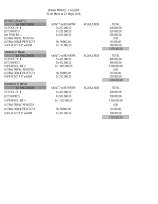 Montos Minimos  a Repartir
20 de Mayo al 22 Mayo 2016
VIERNES 20 MAYO
LA RINCONADA MONTO A REPARTIR ACUMULADO  TOTAL 
1er POOL DE 4 Bs 200.000,00   200.000,00
LOTO HIPICO Bs 220.000,00   220.000,00
2do POOL DE 4 Bs 500.000,00   500.000,00
ULTIMA TRIPLE APUESTA     0,00
ULTIMA DOBLE PERFECTA Bs 50.000,00   50.000,00
SUPERFECTA 6ª VALIDA Bs 180.000,00   180.000,00
  1.150.000,00
SABADO 21 MAYO
LA RINCONADA MONTO A REPARTIR ACUMULADO  TOTAL 
1er POOL DE 4 Bs 400.000,00   400.000,00
LOTO HIPICO Bs 400.000,00   400.000,00
SUPERPOOL  DE 4 Bs 1.000.000,00   1.000.000,00
ULTIMA TRIPLE APUESTA     0,00
ULTIMA DOBLE PERFECTA Bs 50.000,00   50.000,00
SUPERFECTA 6ª VALIDA Bs 250.000,00   250.000,00
  2.100.000,00
DOMINGO 22 MAYO
LA RINCONADA MONTO A REPARTIR ACUMULADO  TOTAL 
1er POOL DE 4 Bs 400.000,00   400.000,00
LOTO HIPICO Bs 500.000,00   500.000,00
SUPERPOOL  DE 4 Bs 1.500.000,00   1.500.000,00
ULTIMA TRIPLE APUESTA     0,00
ULTIMA DOBLE PERFECTA Bs 50.000,00   50.000,00
SUPERFECTA 6ª VALIDA Bs 300.000,00   300.000,00
  2.750.000,00
 