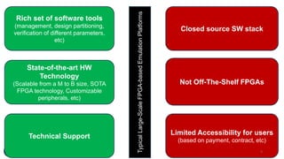 Limited Accessibility for users
(based on payment, contract, etc)
Closed source SW stack
Not Off-The-Shelf FPGAs
5
Rich set of software tools
(management, design partitioning,
verification of different parameters,
etc)
State-of-the-art HW
Technology
(Scalable from a M to B size, SOTA
FPGA technology, Customizable
peripherals, etc)
Technical Support Typical
Large-Scale
FPGA-based
Emulation
Platforms
 