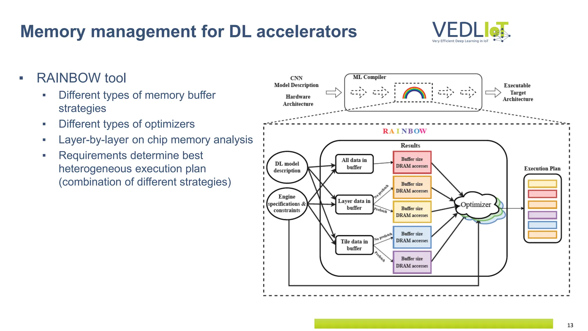13
Memory management for DL accelerators
▪ RAINBOW tool
▪ Different types of memory buffer
strategies
▪ Different types of optimizers
▪ Layer-by-layer on chip memory analysis
▪ Requirements determine best
heterogeneous execution plan
(combination of different strategies)
 