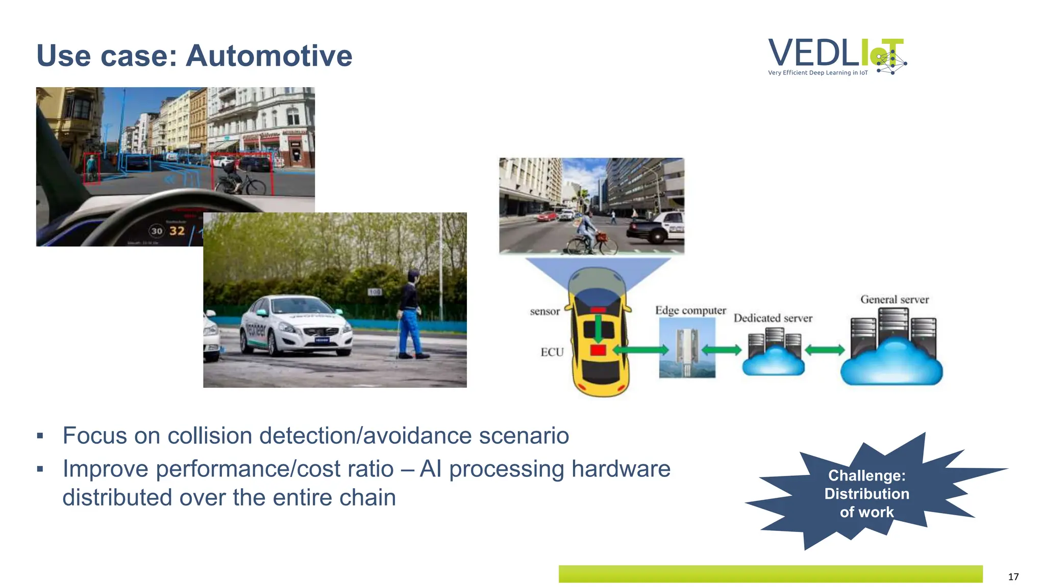 17
▪ Focus on collision detection/avoidance scenario
▪ Improve performance/cost ratio – AI processing hardware
distributed over the entire chain
Use case: Automotive
Challenge:
Distribution
of work
 