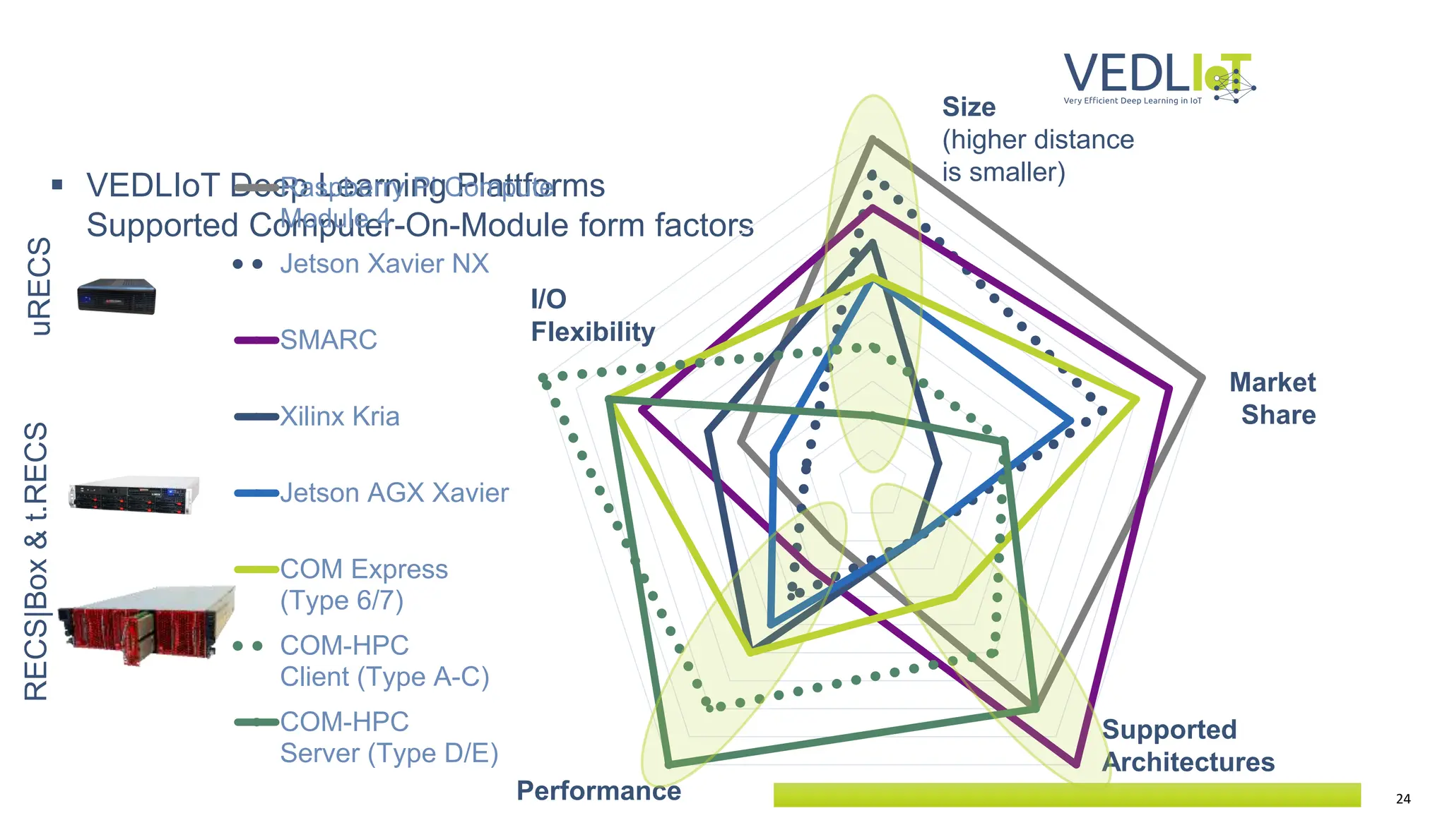 24
 VEDLIoT Deep Learning Plattforms
Supported Computer-On-Module form factors
Raspberry Pi Compute
Module 4
Jetson Xavier NX
SMARC
Xilinx Kria
Jetson AGX Xavier
COM Express
(Type 6/7)
COM-HPC
Client (Type A-C)
COM-HPC
Server (Type D/E)
Size
(higher distance
is smaller)
I/O
Flexibility
Performance
Supported
Architectures
Market
Share
uRECS
RECS|Box
&
t.RECS
 