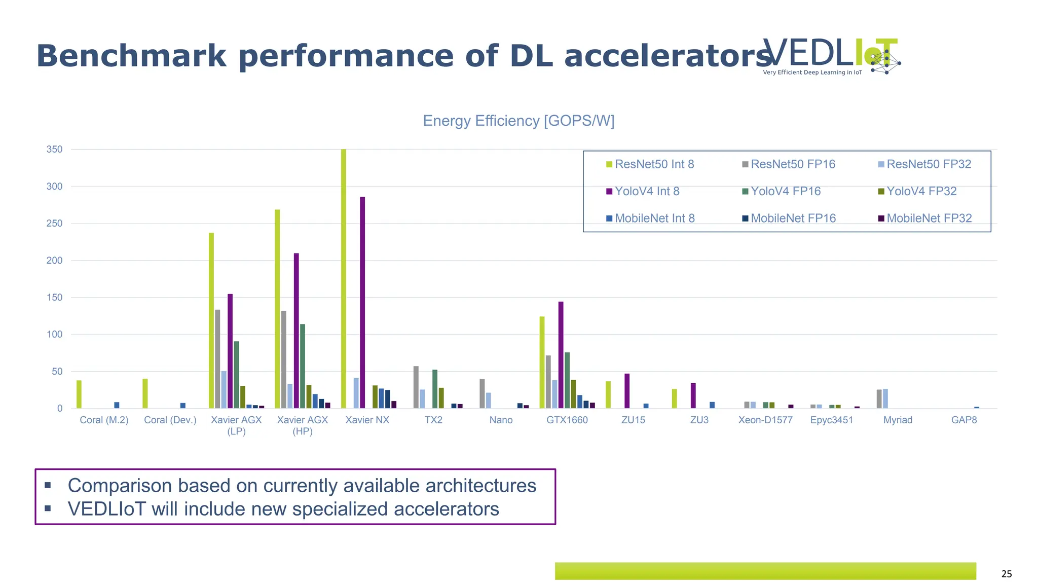 25
Benchmark performance of DL accelerators
 Comparison based on currently available architectures
 VEDLIoT will include new specialized accelerators
0
50
100
150
200
250
300
350
Coral (M.2) Coral (Dev.) Xavier AGX
(LP)
Xavier AGX
(HP)
Xavier NX TX2 Nano GTX1660 ZU15 ZU3 Xeon-D1577 Epyc3451 Myriad GAP8
Energy Efficiency [GOPS/W]
ResNet50 Int 8 ResNet50 FP16 ResNet50 FP32
YoloV4 Int 8 YoloV4 FP16 YoloV4 FP32
MobileNet Int 8 MobileNet FP16 MobileNet FP32
 