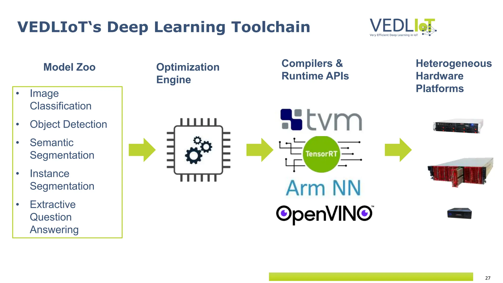 27
VEDLIoT‘s Deep Learning Toolchain
• Image
Classification
• Object Detection
• Semantic
Segmentation
• Instance
Segmentation
• Extractive
Question
Answering
Model Zoo Optimization
Engine
Compilers &
Runtime APIs
Heterogeneous
Hardware
Platforms
 