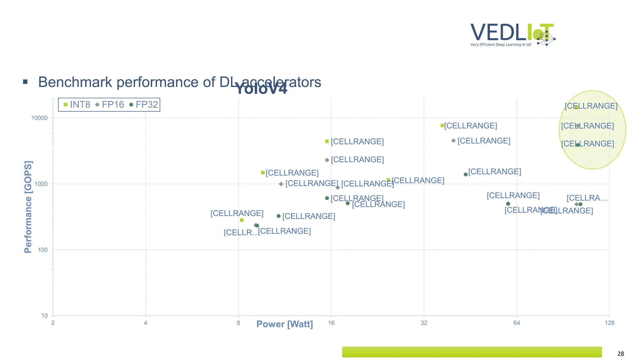 28
 Benchmark performance of DL accelerators
YoloV4
[CELLRANGE]
[CELLRANGE]
[CELLRANGE]
[CELLRANGE]
[CELLRANGE]
[CELLRANGE]
[CELLRANGE]
[CELLRANGE]
[CELLRANGE]
[CELLRANGE]
[CELLRANGE]
[CELLRANGE]
[CELLRANGE]
[CELLR…
[CELLRANGE]
[CELLRANGE]
[CELLRANGE]
[CELLRANGE]
[CELLRANGE]
[CELLRANGE]
[CELLRA…
[CELLRANGE]
10
100
1000
10000
2 4 8 16 32 64 128
Performance
[GOPS]
Power [Watt]
INT8 FP16 FP32
 