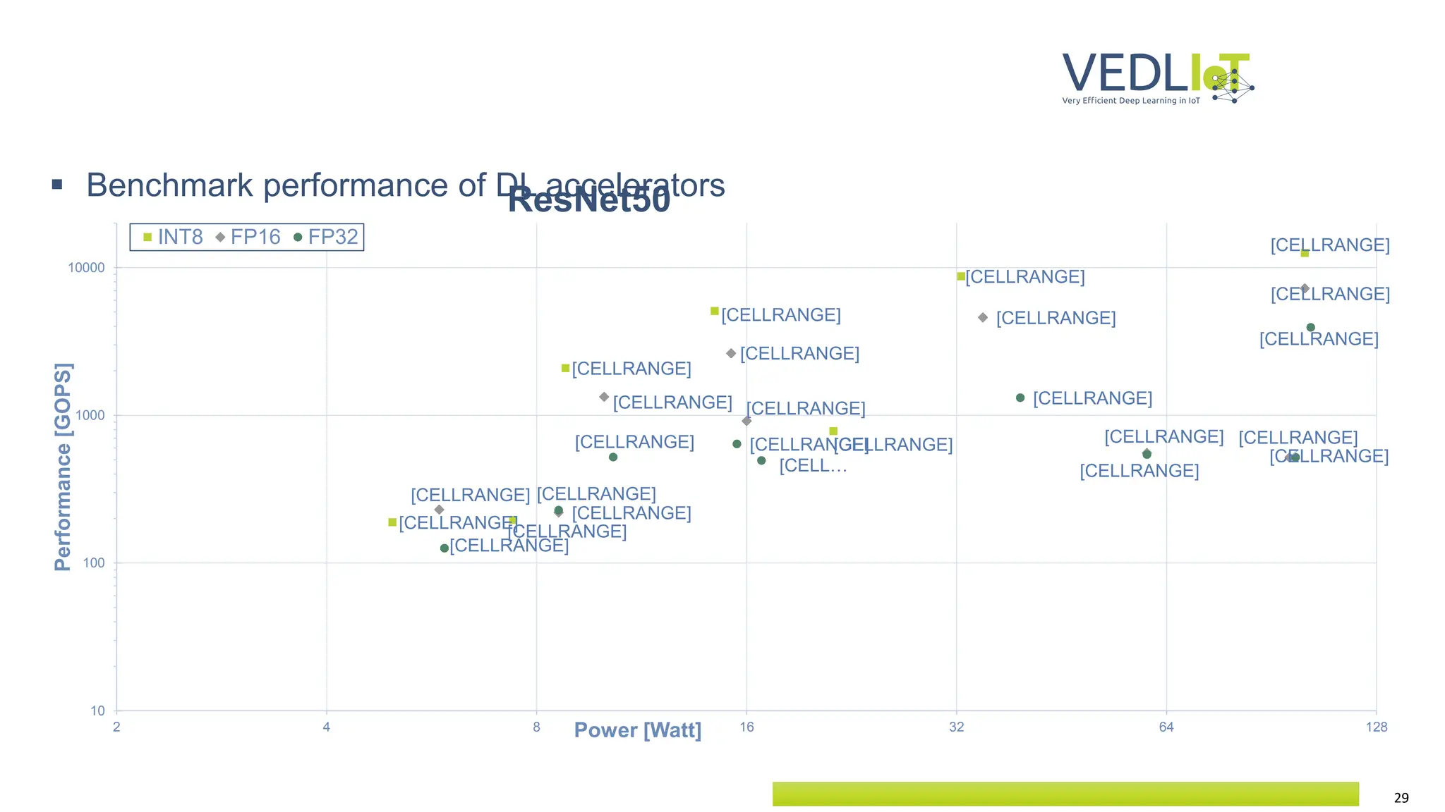 29
 Benchmark performance of DL accelerators
ResNet50
[CELLRANGE]
[CELLRANGE]
[CELLRANGE]
[CELLRANGE]
[CELLRANGE]
[CELLRANGE]
[CELLRANGE]
[CELLRANGE]
[CELLRANGE]
[CELLRANGE]
[CELLRANGE]
[CELLRANGE]
[CELLRANGE] [CELLRANGE]
[CELLRANGE]
[CELLRANGE]
[CELLRANGE]
[CELLRANGE]
[CELL…
[CELLRANGE]
[CELLRANGE]
[CELLRANGE]
[CELLRANGE]
[CELLRANGE]
[CELLRANGE]
10
100
1000
10000
2 4 8 16 32 64 128
Performance
[GOPS]
Power [Watt]
INT8 FP16 FP32
 