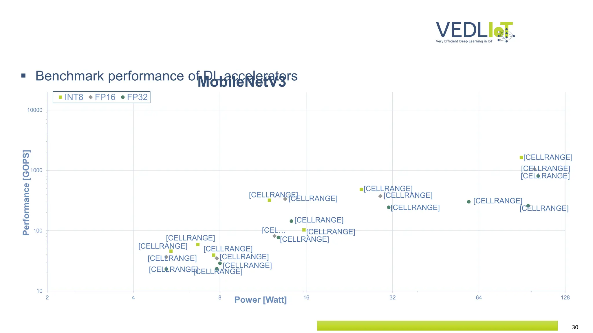 30
[CELLRANGE] [CELLRANGE]
[CELLRANGE]
[CELLRANGE]
[CELLRANGE]
[CELLRANGE]
[CELLRANGE]
[CELLRANGE]
[CELLRANGE]
[CELLRANGE]
[CEL…
[CELLRANGE]
[CELLRANGE]
[CELLRANGE]
[CELLRANGE]
[CELLRANGE]
[CELLRANGE]
[CELLRANGE]
[CELLRANGE]
[CELLRANGE]
[CELLRANGE]
[CELLRANGE]
10
100
1000
10000
2 4 8 16 32 64 128
Performance
[GOPS]
Power [Watt]
INT8 FP16 FP32
 Benchmark performance of DL accelerators
MobileNetV3
 
