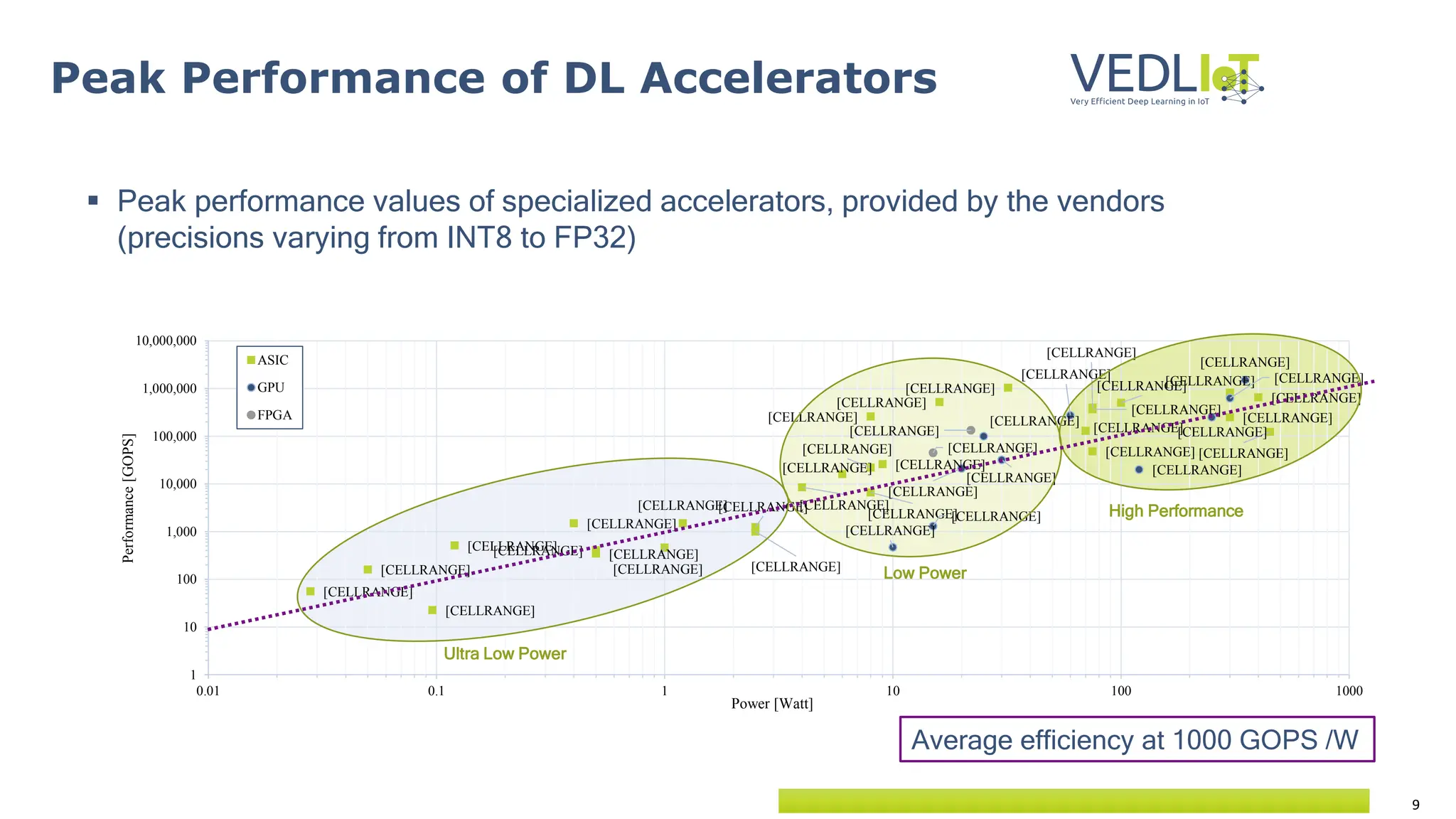 9
 Peak performance values of specialized accelerators, provided by the vendors
(precisions varying from INT8 to FP32)
Peak Performance of DL Accelerators
Average efficiency at 1000 GOPS /W
[CELLRANGE]
[CELLRANGE]
[CELLRANGE]
[CELLRANGE]
[CELLRANGE]
[CELLRANGE]
[CELLRANGE]
[CELLRANGE]
[CELLRANGE]
[CELLRANGE]
[CELLRANGE]
[CELLRANGE]
[CELLRANGE]
[CELLRANGE]
[CELLRANGE]
[CELLRANGE]
[CELLRANGE]
[CELLRANGE]
[CELLRANGE]
[CELLRANGE]
[CELLRANGE]
[CELLRANGE]
[CELLRANGE]
[CELLRANGE]
[CELLRANGE]
[CELLRANGE]
[CELLRANGE]
[CELLRANGE]
[CELLRANGE]
[CELLRANGE]
[CELLRANGE]
[CELLRANGE]
[CELLRANGE]
[CELLRANGE]
[CELLRANGE]
[CELLRANGE]
[CELLRANGE]
[CELLRANGE]
[CELLRANGE]
[CELLRANGE]
1
10
100
1,000
10,000
100,000
1,000,000
10,000,000
0.01 0.1 1 10 100 1000
Performance
[GOPS]
Power [Watt]
ASIC
GPU
FPGA
Ultra Low Power
High Performance
Low Power
 