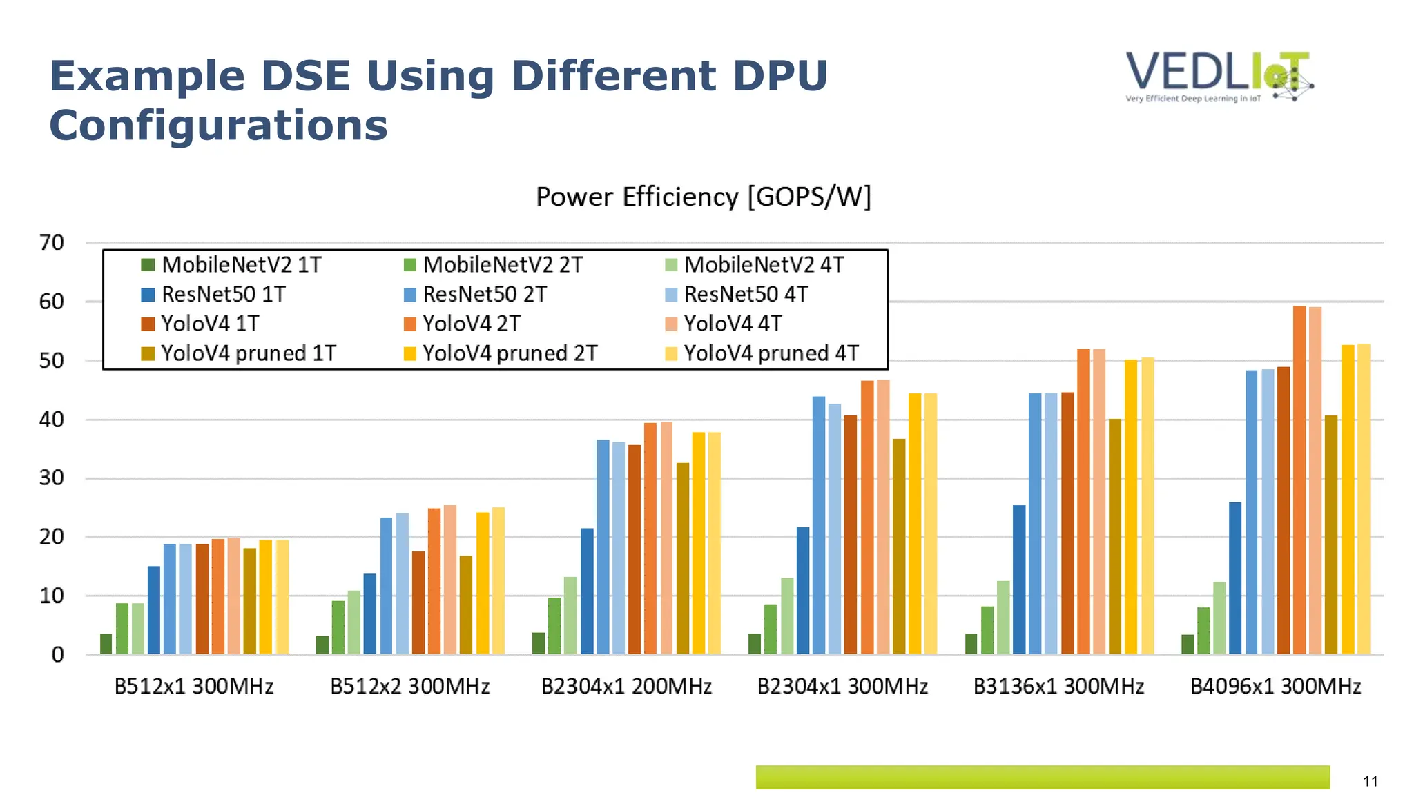 11
Example DSE Using Different DPU
Configurations
 