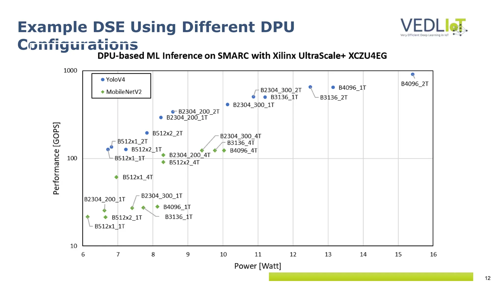 12
Example DSE Using Different DPU
Configurations
 