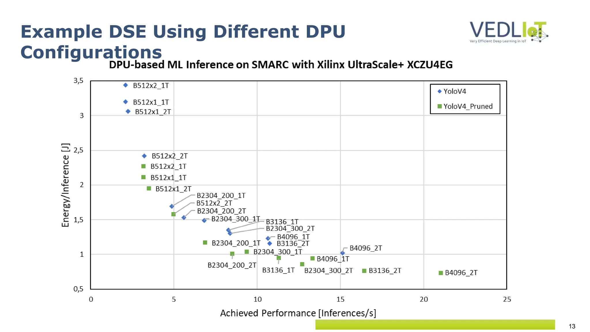13
Example DSE Using Different DPU
Configurations
 