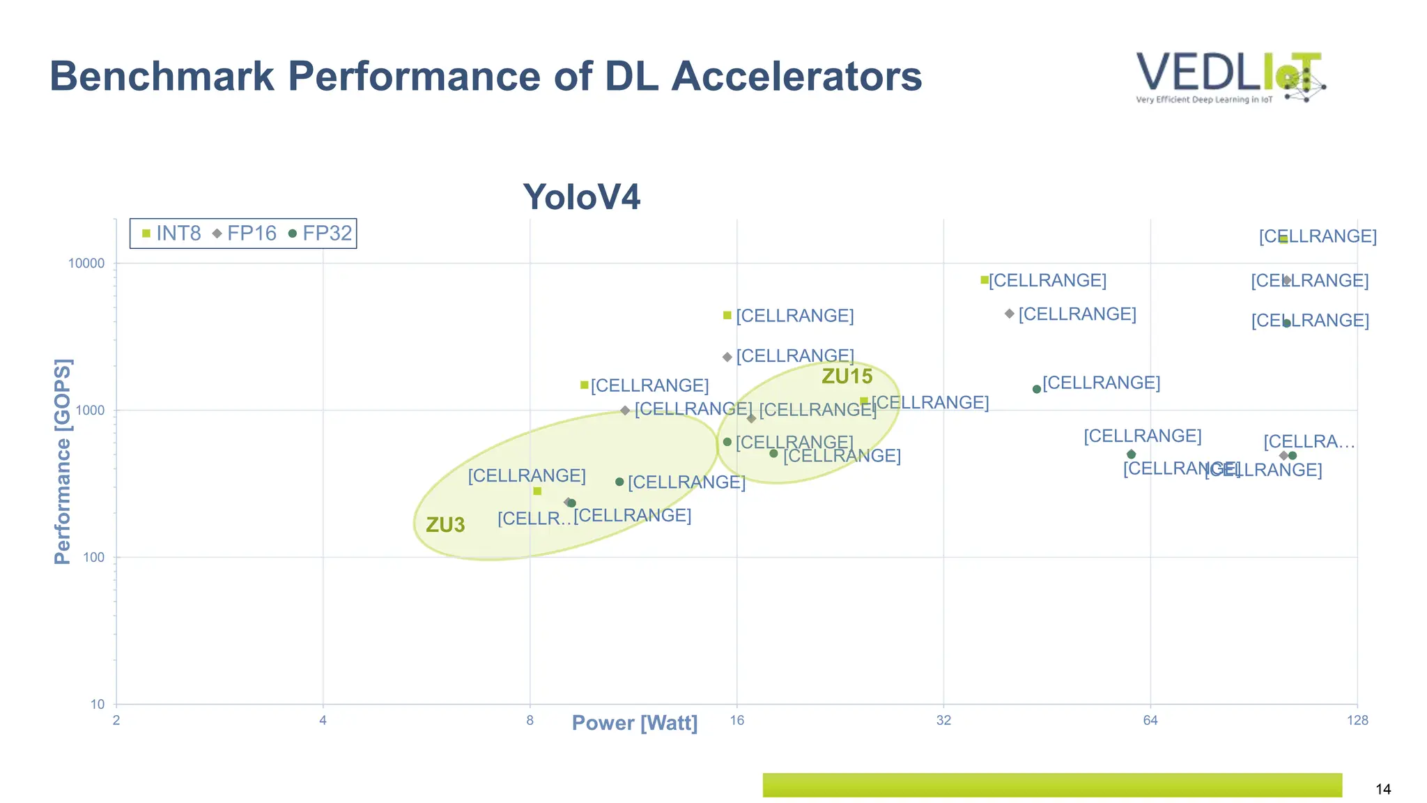 14
Benchmark Performance of DL Accelerators
YoloV4
[CELLRANGE]
[CELLRANGE]
[CELLRANGE]
[CELLRANGE]
[CELLRANGE]
[CELLRANGE]
[CELLRANGE]
[CELLRANGE]
[CELLRANGE]
[CELLRANGE]
[CELLRANGE]
[CELLRANGE]
[CELLRANGE]
[CELLR…
[CELLRANGE]
[CELLRANGE]
[CELLRANGE]
[CELLRANGE]
[CELLRANGE]
[CELLRANGE]
[CELLRA…
[CELLRANGE]
10
100
1000
10000
2 4 8 16 32 64 128
Performance
[GOPS]
Power [Watt]
INT8 FP16 FP32
ZU3
ZU15
 