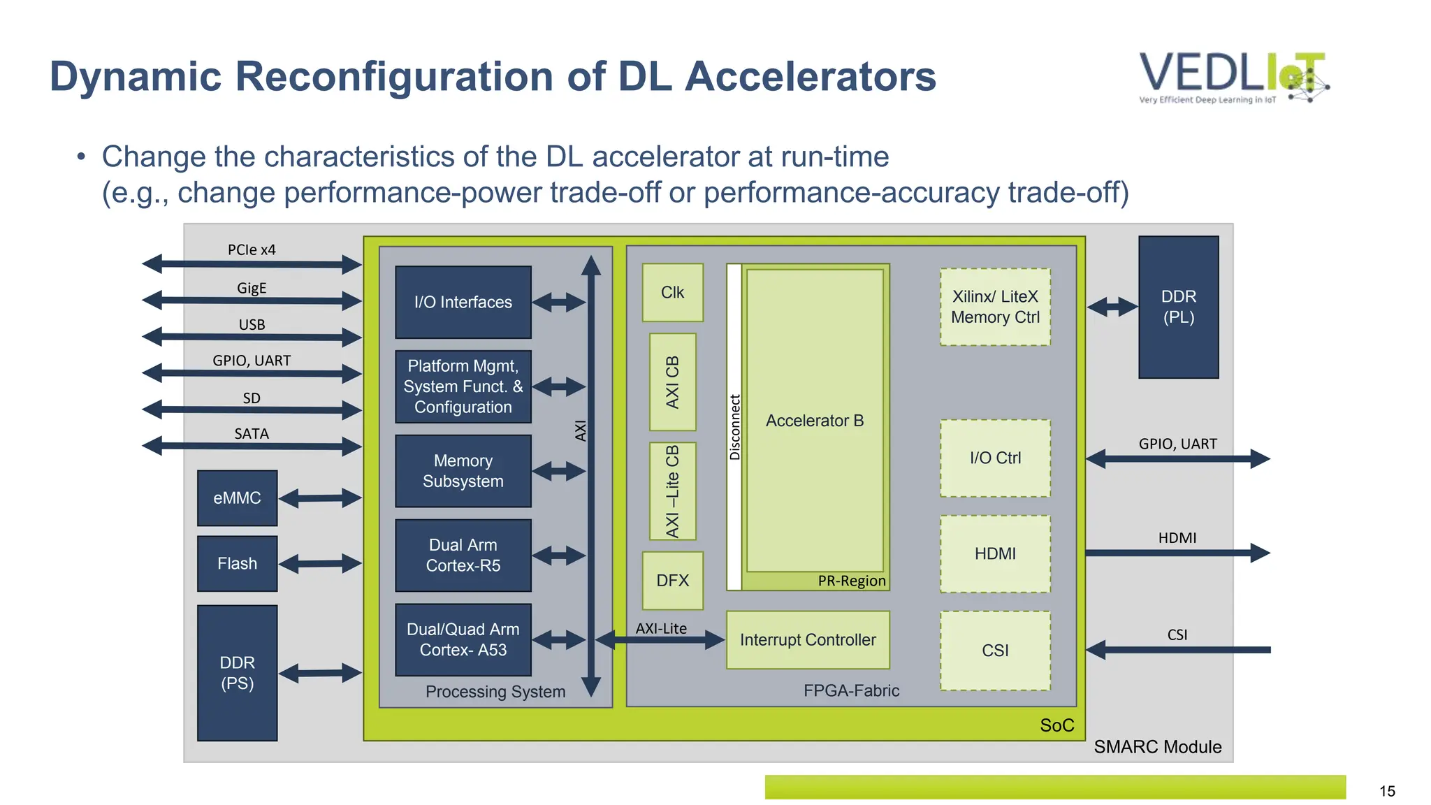 15
Dynamic Reconfiguration of DL Accelerators
• Change the characteristics of the DL accelerator at run-time
(e.g., change performance-power trade-off or performance-accuracy trade-off)
SMARC Module
SoC
FPGA-Fabric
Processing System
HDMI
CSI
PCIe x4
GigE
USB
DDR
(PS)
Memory
Subsystem
Interrupt Controller
Dual/Quad Arm
Cortex- A53
Dual Arm
Cortex-R5
I/O Interfaces
AXI
AXI-Lite
GPIO, UART
DDR
(PL)
Xilinx/ LiteX
Memory Ctrl
eMMC
Flash
SD
GPIO, UART
I/O Ctrl
SATA
Platform Mgmt,
System Funct. &
Configuration
HDMI
CSI
Clk
AXI
CB
AXI
–Lite
CB
Disconnect
PR-Region
DFX
Accelerator A
Accelerator B
 