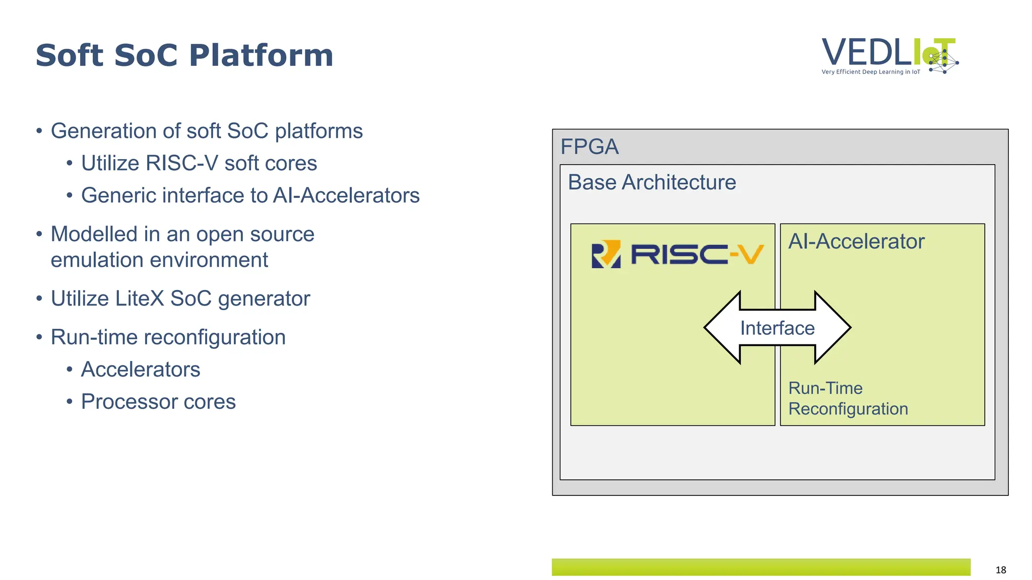18
Soft SoC Platform
• Generation of soft SoC platforms
• Utilize RISC-V soft cores
• Generic interface to AI-Accelerators
• Modelled in an open source
emulation environment
• Utilize LiteX SoC generator
• Run-time reconfiguration
• Accelerators
• Processor cores
FPGA
Base Architecture
AI-Accelerator
Run-Time
Reconfiguration
Interface
 