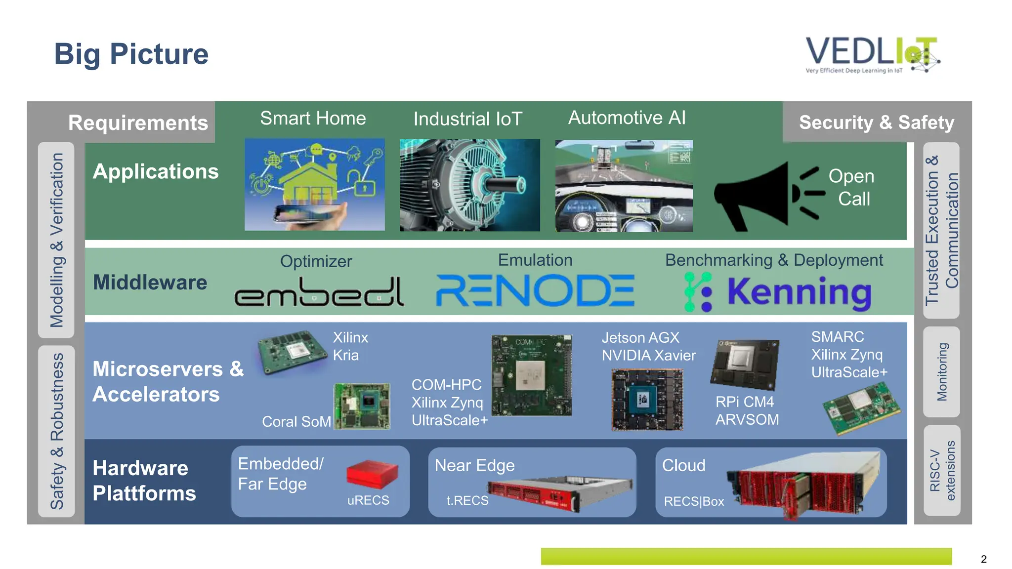 2
Applications
Requirements Security & Safety
Hardware
Plattforms
Microservers &
Accelerators
Middleware
Embedded/
Far Edge
Near Edge Cloud
Safety
&
Robustness
Modelling
&
Verification
Jetson AGX
NVIDIA Xavier
COM-HPC
Xilinx Zynq
UltraScale+
SMARC
Xilinx Zynq
UltraScale+
Coral SoM
Xilinx
Kria
RPi CM4
ARVSOM
Smart Home Industrial IoT Automotive AI
Open
Call
Monitoring
Trusted
Execution
&
Communication
RISC-V
extensions
Optimizer Emulation Benchmarking & Deployment
uRECS t.RECS RECS|Box
Big Picture
 