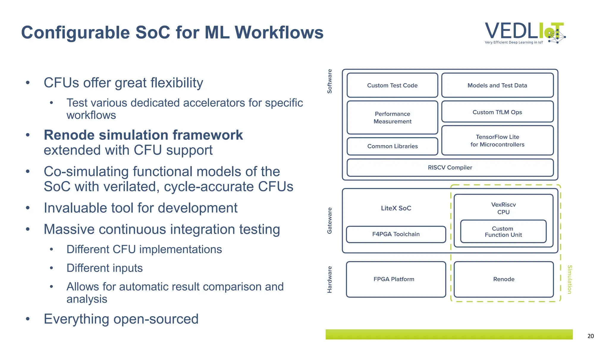 20
• CFUs offer great flexibility
• Test various dedicated accelerators for specific
workflows
• Renode simulation framework
extended with CFU support
• Co-simulating functional models of the
SoC with verilated, cycle-accurate CFUs
• Invaluable tool for development
• Massive continuous integration testing
• Different CFU implementations
• Different inputs
• Allows for automatic result comparison and
analysis
• Everything open-sourced
Configurable SoC for ML Workflows
 