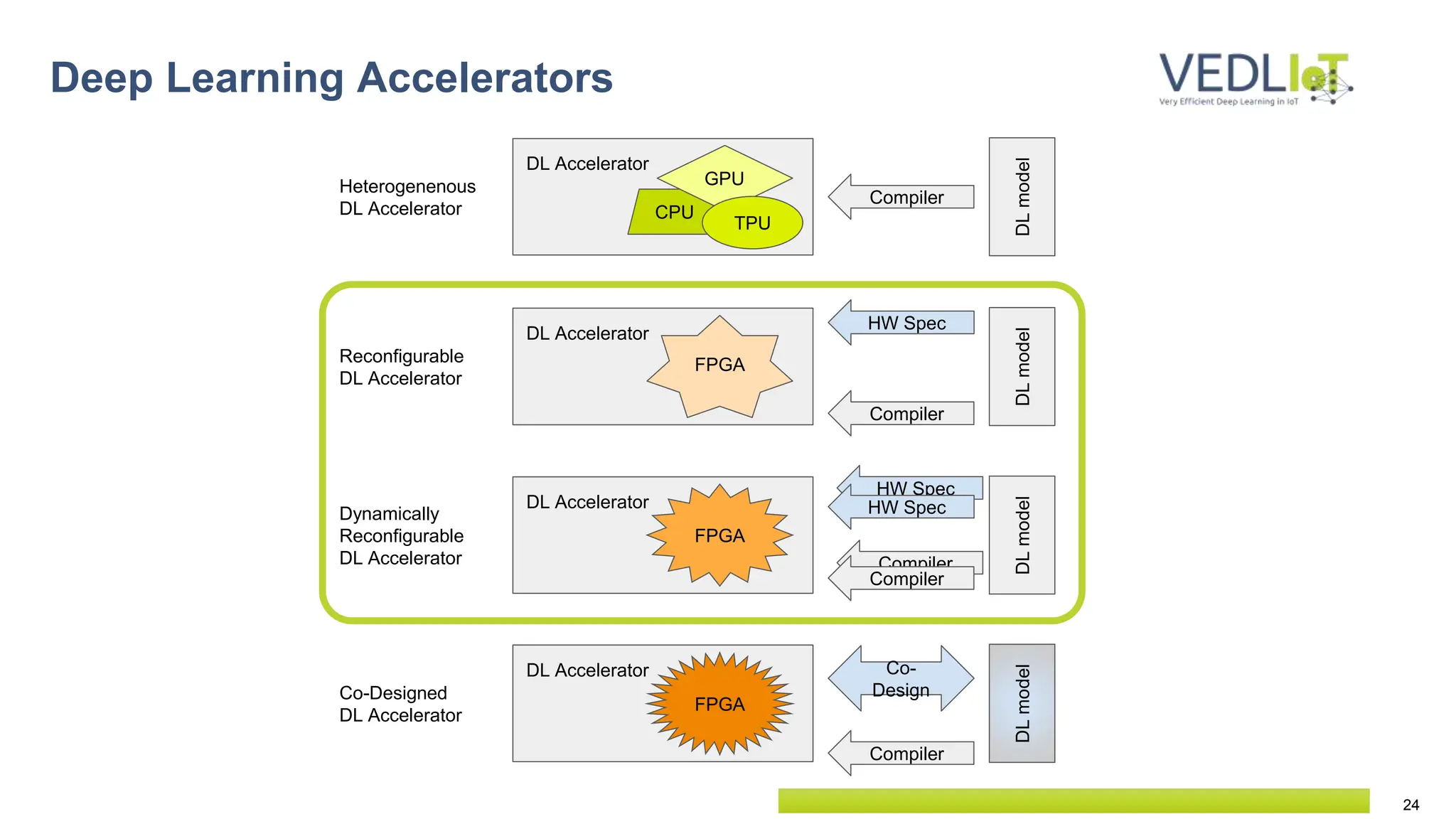 24
DL Accelerator
CPU
GPU
TPU
Compiler
DL
model
Heterogenenous
DL Accelerator
DL Accelerator
FPGA
Compiler
HW Spec
DL
model
Reconfigurable
DL Accelerator
DL Accelerator
FPGA
Compiler
DL
model
HW Spec
HW Spec
Compiler
Dynamically
Reconfigurable
DL Accelerator
DL Accelerator
FPGA
Compiler
Co-
Design
DL
model
Co-Designed
DL Accelerator
Deep Learning Accelerators
 