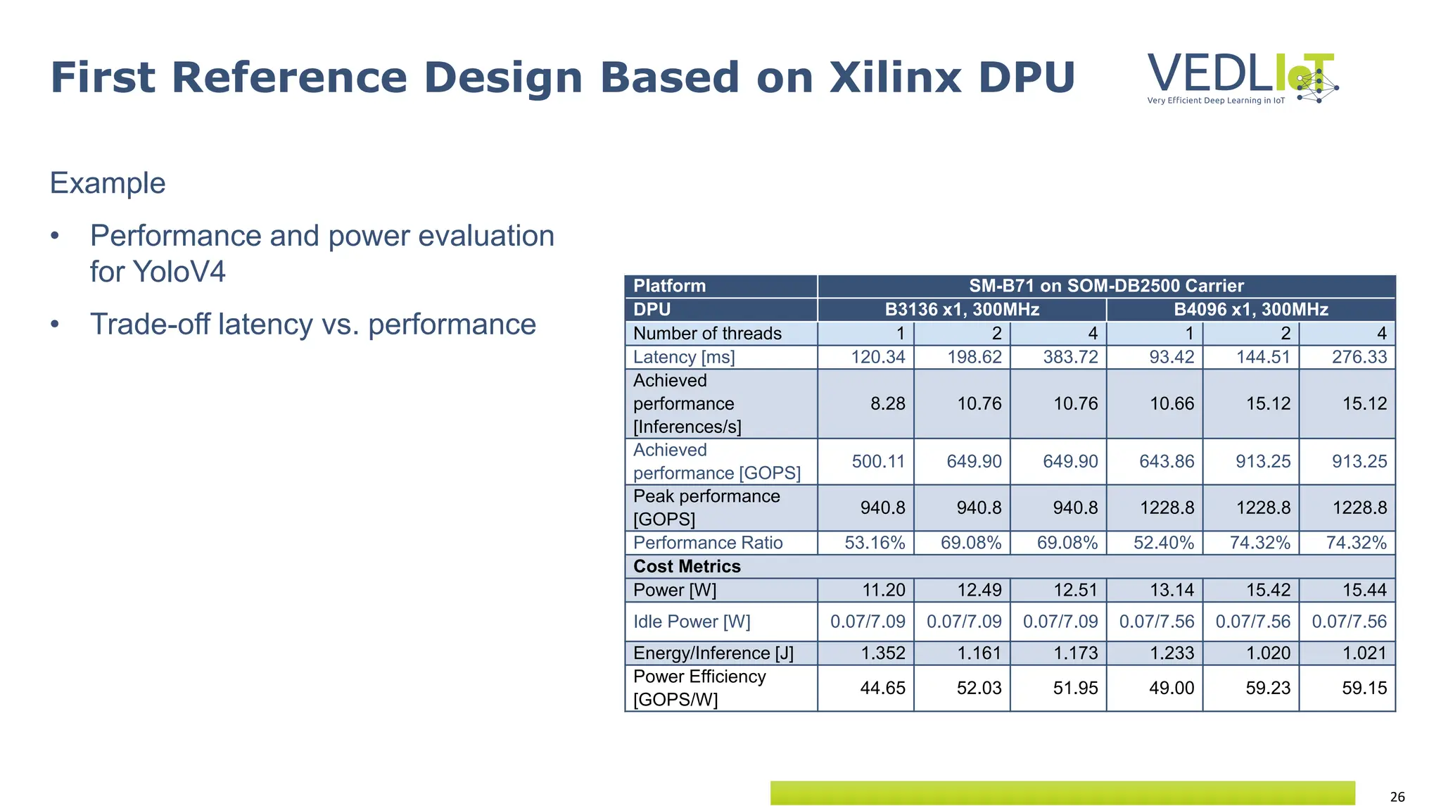 26
First Reference Design Based on Xilinx DPU
Example
• Performance and power evaluation
for YoloV4
• Trade-off latency vs. performance
Platform SM-B71 on SOM-DB2500 Carrier
DPU B3136 x1, 300MHz B4096 x1, 300MHz
Number of threads 1 2 4 1 2 4
Latency [ms] 120.34 198.62 383.72 93.42 144.51 276.33
Achieved
performance
[Inferences/s]
8.28 10.76 10.76 10.66 15.12 15.12
Achieved
performance [GOPS]
500.11 649.90 649.90 643.86 913.25 913.25
Peak performance
[GOPS]
940.8 940.8 940.8 1228.8 1228.8 1228.8
Performance Ratio 53.16% 69.08% 69.08% 52.40% 74.32% 74.32%
Cost Metrics
Power [W] 11.20 12.49 12.51 13.14 15.42 15.44
Idle Power [W] 0.07/7.09 0.07/7.09 0.07/7.09 0.07/7.56 0.07/7.56 0.07/7.56
Energy/Inference [J] 1.352 1.161 1.173 1.233 1.020 1.021
Power Efficiency
[GOPS/W]
44.65 52.03 51.95 49.00 59.23 59.15
 