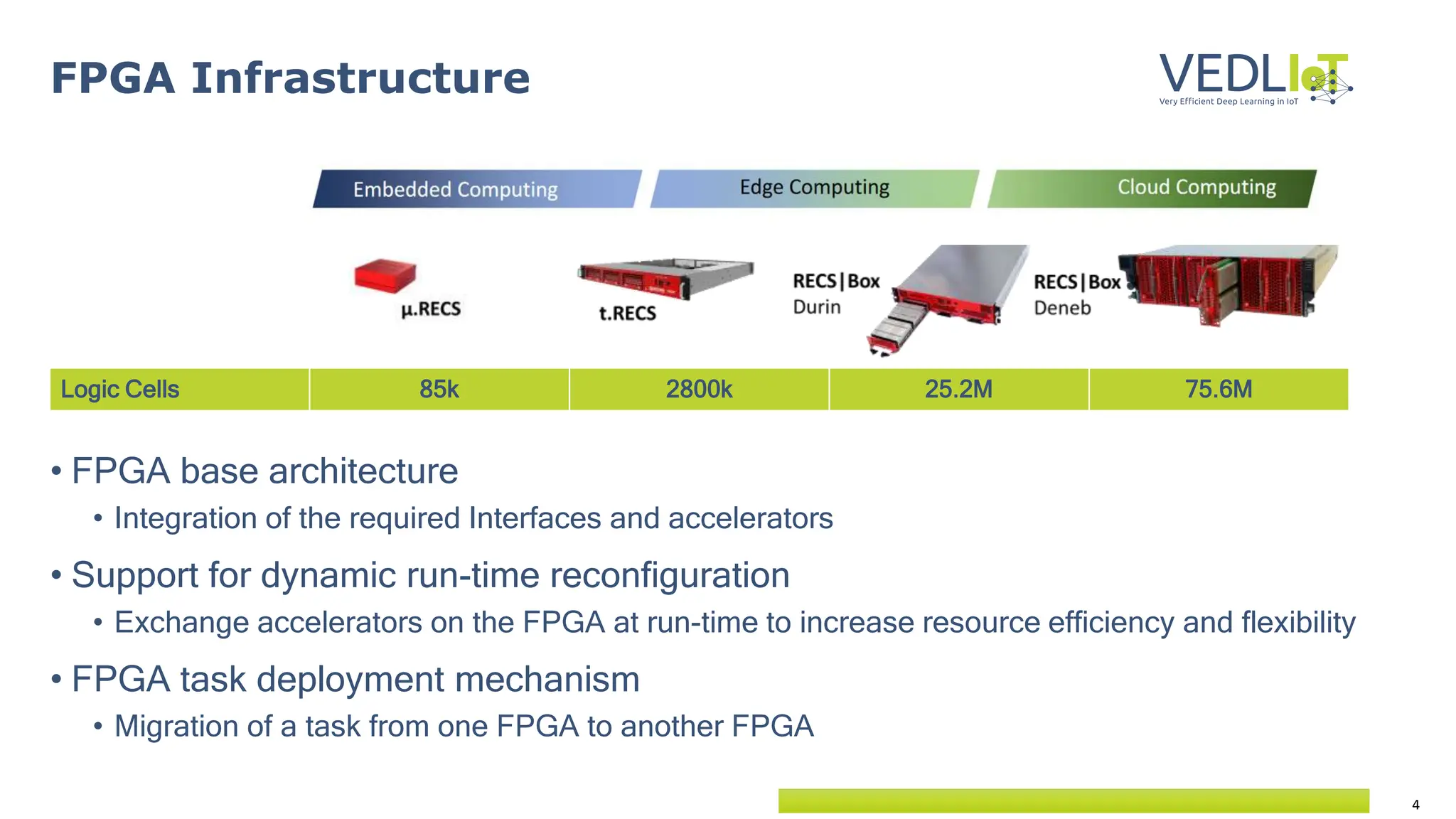 4
FPGA Infrastructure
• FPGA base architecture
• Integration of the required Interfaces and accelerators
• Support for dynamic run-time reconfiguration
• Exchange accelerators on the FPGA at run-time to increase resource efficiency and flexibility
• FPGA task deployment mechanism
• Migration of a task from one FPGA to another FPGA
Logic Cells 85k 2800k 25.2M 75.6M
 