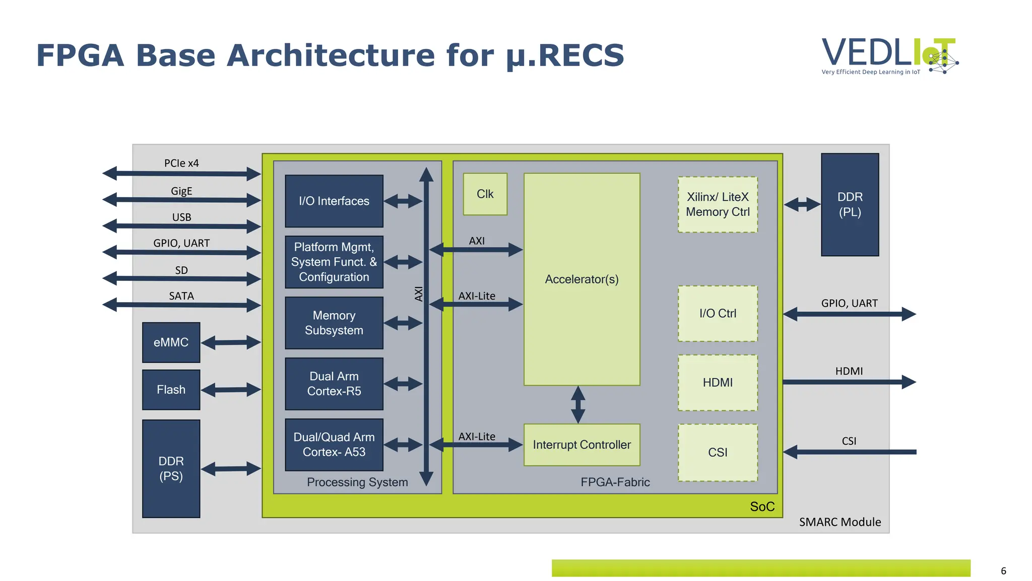 6
FPGA Base Architecture for µ.RECS
SMARC Module
SoC
FPGA-Fabric
Processing System
HDMI
CSI
PCIe x4
GigE
USB
DDR
(PS)
Memory
Subsystem
Interrupt Controller
Dual/Quad Arm
Cortex- A53
Dual Arm
Cortex-R5
I/O Interfaces
AXI
Accelerator(s)
AXI
AXI-Lite
AXI-Lite
GPIO, UART
DDR
(PL)
Xilinx/ LiteX
Memory Ctrl
eMMC
Flash
SD
GPIO, UART
I/O Ctrl
SATA
Clk
Platform Mgmt,
System Funct. &
Configuration
HDMI
CSI
 