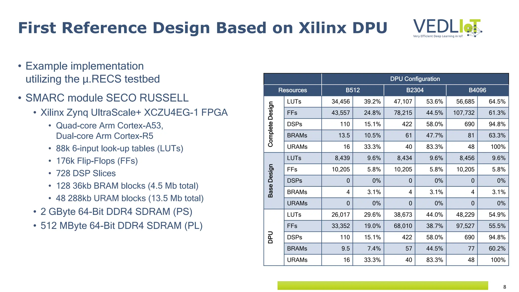 8
First Reference Design Based on Xilinx DPU
• Example implementation
utilizing the µ.RECS testbed
• SMARC module SECO RUSSELL
• Xilinx Zynq UltraScale+ XCZU4EG-1 FPGA
• Quad-core Arm Cortex-A53,
Dual-core Arm Cortex-R5
• 88k 6-input look-up tables (LUTs)
• 176k Flip-Flops (FFs)
• 728 DSP Slices
• 128 36kb BRAM blocks (4.5 Mb total)
• 48 288kb URAM blocks (13.5 Mb total)
• 2 GByte 64-Bit DDR4 SDRAM (PS)
• 512 MByte 64-Bit DDR4 SDRAM (PL)
DPU Configuration
Resources B512 B2304 B4096
Complete
Design
LUTs 34,456 39.2% 47,107 53.6% 56,685 64.5%
FFs 43,557 24.8% 78,215 44.5% 107,732 61.3%
DSPs 110 15.1% 422 58.0% 690 94.8%
BRAMs 13.5 10.5% 61 47.7% 81 63.3%
URAMs 16 33.3% 40 83.3% 48 100%
Base
Design
LUTs 8,439 9.6% 8,434 9.6% 8,456 9.6%
FFs 10,205 5.8% 10,205 5.8% 10,205 5.8%
DSPs 0 0% 0 0% 0 0%
BRAMs 4 3.1% 4 3.1% 4 3.1%
URAMs 0 0% 0 0% 0 0%
DPU
LUTs 26,017 29.6% 38,673 44.0% 48,229 54.9%
FFs 33,352 19.0% 68,010 38.7% 97,527 55.5%
DSPs 110 15.1% 422 58.0% 690 94.8%
BRAMs 9.5 7.4% 57 44.5% 77 60.2%
URAMs 16 33.3% 40 83.3% 48 100%
 
