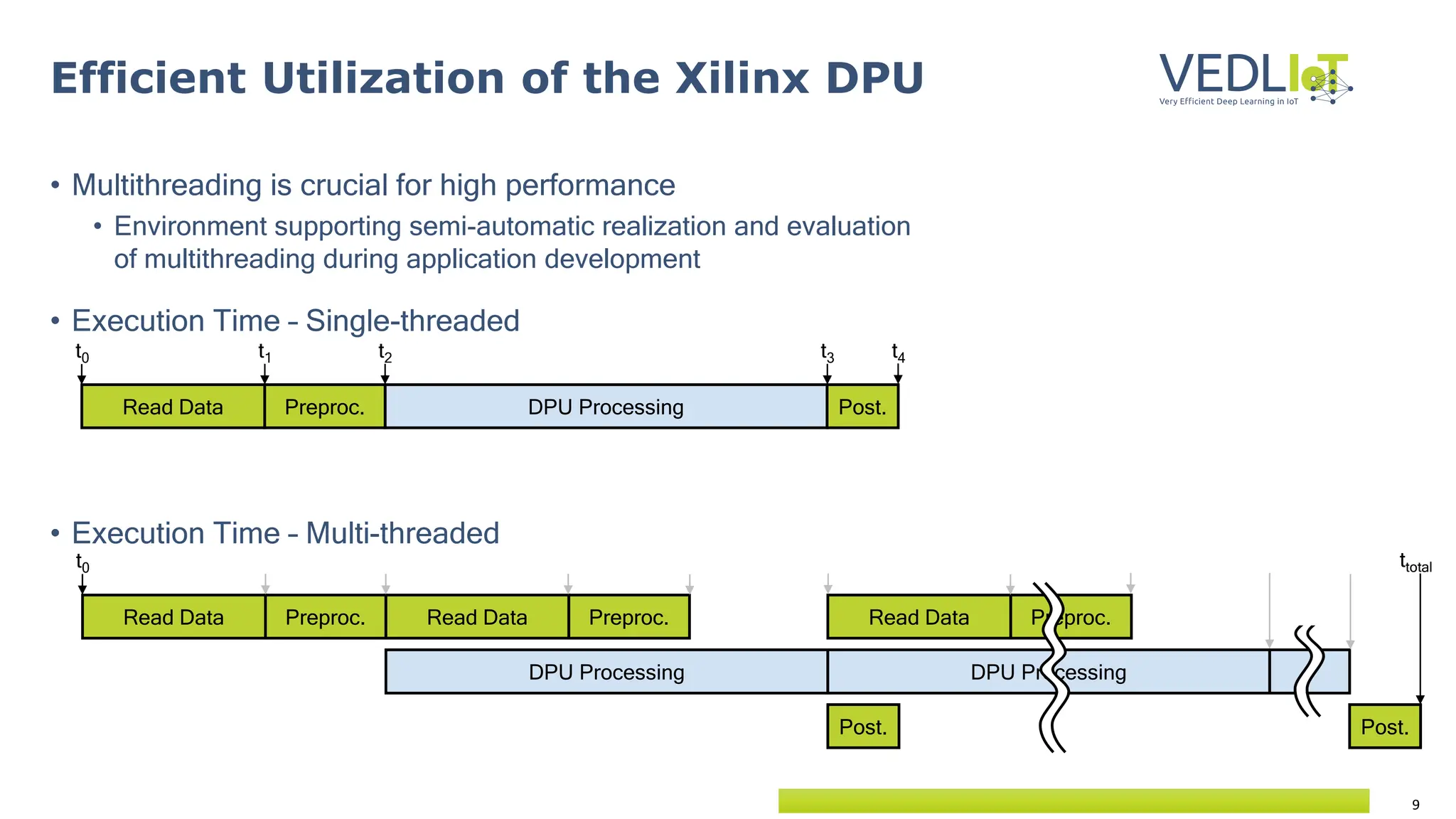 9
Efficient Utilization of the Xilinx DPU
• Multithreading is crucial for high performance
• Environment supporting semi-automatic realization and evaluation
of multithreading during application development
• Execution Time – Single-threaded
• Execution Time – Multi-threaded
Read Data Preproc. DPU Processing Post.
Read Data Preproc.
Post.
DPU Processing DPU Processing
Post.
Read Data Preproc. Read Data Preproc.
t1 t2 t3 t4
t0
t0 ttotal
 