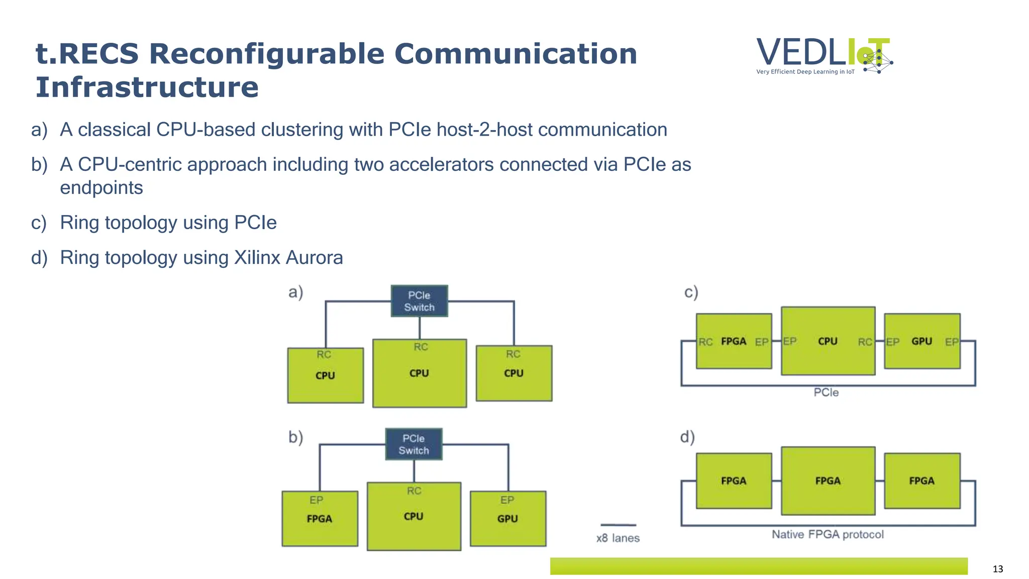 13
t.RECS Reconfigurable Communication
Infrastructure
a) A classical CPU-based clustering with PCIe host-2-host communication
b) A CPU-centric approach including two accelerators connected via PCIe as
endpoints
c) Ring topology using PCIe
d) Ring topology using Xilinx Aurora
 