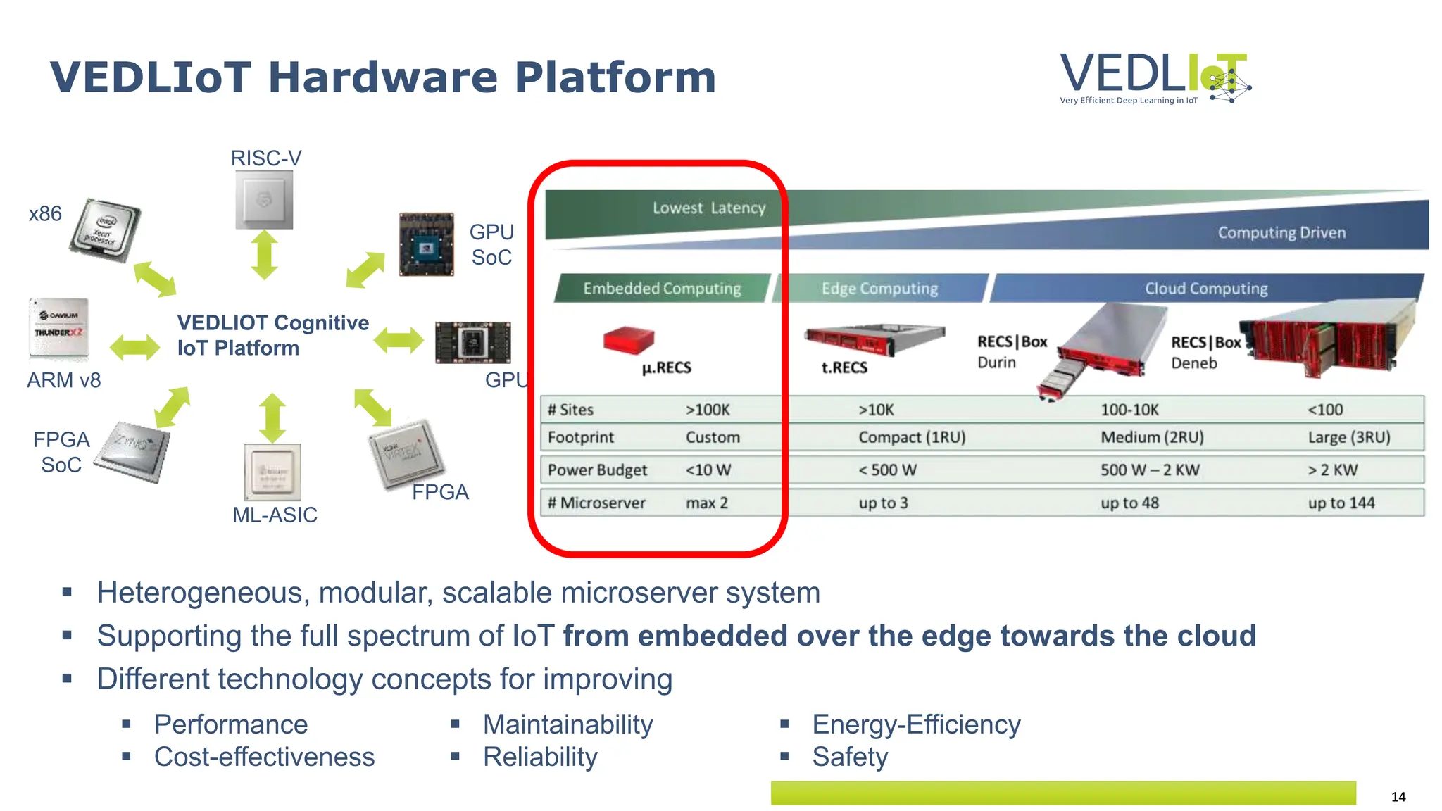 14
VEDLIoT Hardware Platform
 Heterogeneous, modular, scalable microserver system
 Supporting the full spectrum of IoT from embedded over the edge towards the cloud
 Different technology concepts for improving
x86
GPU
ML-ASIC
ARM v8
GPU
SoC
FPGA
SoC
RISC-V
FPGA
VEDLIOT Cognitive
IoT Platform
 Performance
 Cost-effectiveness
 Maintainability
 Reliability
 Energy-Efficiency
 Safety
 