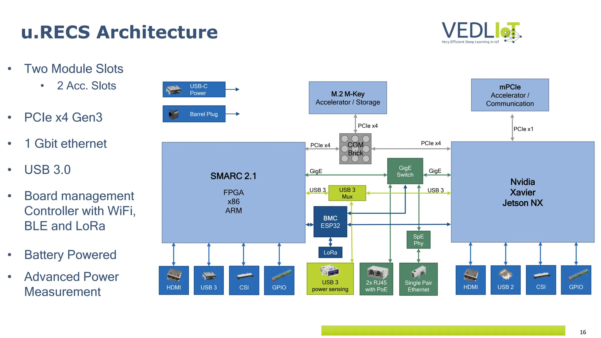 16
u.RECS Architecture
• Two Module Slots
• 2 Acc. Slots
GPIO
CSI
USB 3
SMARC 2.1
FPGA
x86
ARM
Nvidia
Xavier
Jetson NX
M.2 M-Key
Accelerator / Storage
mPCIe
Accelerator /
Communication
HDMI
USB-C
Power
Barrel Plug
COM
Brick
PCIe x4
PCIe x1
PCIe x4
PCIe x4
GigE
Switch
SpE
Phy
Single Pair
Ethernet
2x RJ45
with PoE
GigE
GigE
GPIO
CSI
USB 2
HDMI
USB 3
power sensing
USB 3
Mux
USB 3 USB 3
BMC
ESP32
LoRa
• PCIe x4 Gen3
• 1 Gbit ethernet
• USB 3.0
• Battery Powered
• Advanced Power
Measurement
• Board management
Controller with WiFi,
BLE and LoRa
 
