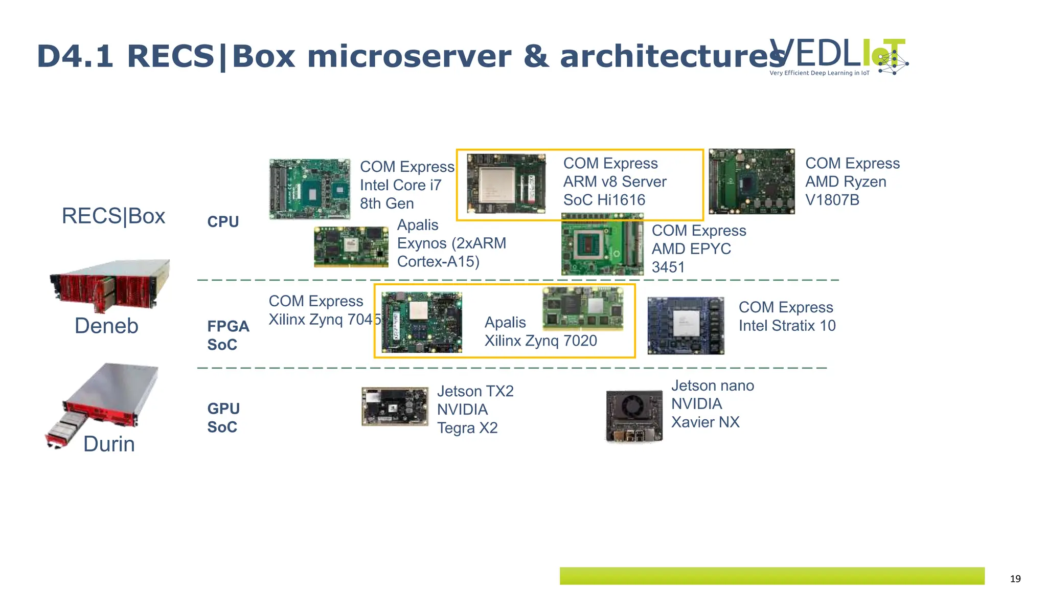 19
D4.1 RECS|Box microserver & architectures
RECS|Box
Jetson TX2
NVIDIA
Tegra X2
COM Express
Intel Core i7
8th Gen
COM Express
ARM v8 Server
SoC Hi1616
COM Express
Intel Stratix 10
Jetson nano
NVIDIA
Xavier NX
COM Express
Xilinx Zynq 7045
Apalis
Exynos (2xARM
Cortex-A15)
Apalis
Xilinx Zynq 7020
COM Express
AMD Ryzen
V1807B
COM Express
AMD EPYC
3451
CPU
FPGA
SoC
GPU
SoC
Deneb
Durin
 