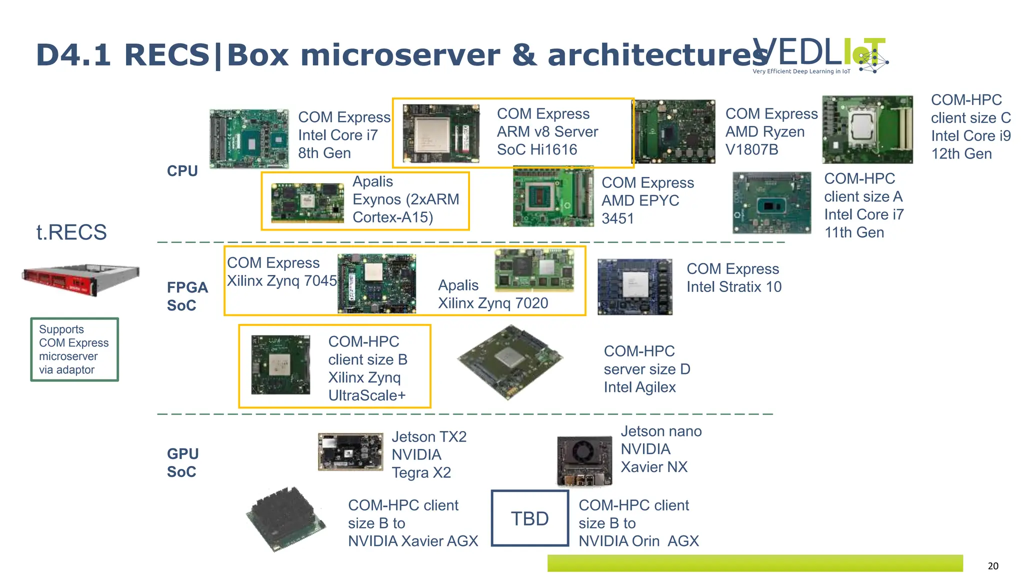 20
D4.1 RECS|Box microserver & architectures
Jetson TX2
NVIDIA
Tegra X2
COM Express
Intel Core i7
8th Gen
COM Express
ARM v8 Server
SoC Hi1616
COM Express
Intel Stratix 10
Jetson nano
NVIDIA
Xavier NX
COM Express
Xilinx Zynq 7045
Apalis
Exynos (2xARM
Cortex-A15)
Apalis
Xilinx Zynq 7020
COM Express
AMD Ryzen
V1807B
COM Express
AMD EPYC
3451
CPU
FPGA
SoC
GPU
SoC
t.RECS
Supports
COM Express
microserver
via adaptor
COM-HPC client
size B to
NVIDIA Xavier AGX
COM-HPC client
size B to
NVIDIA Orin AGX
TBD
COM-HPC
client size B
Xilinx Zynq
UltraScale+
COM-HPC
server size D
Intel Agilex
COM-HPC
client size A
Intel Core i7
11th Gen
COM-HPC
client size C
Intel Core i9
12th Gen
 