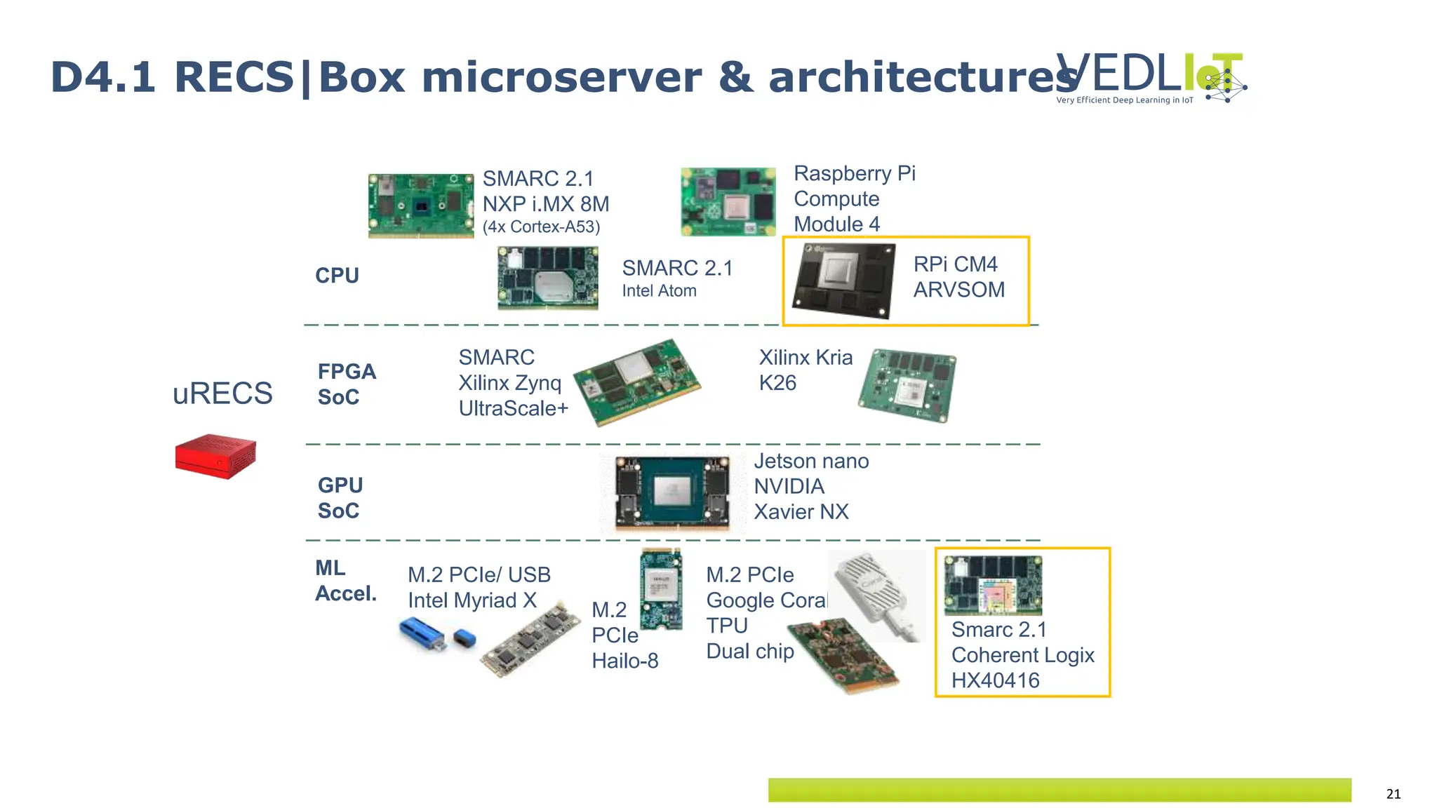 21
D4.1 RECS|Box microserver & architectures
uRECS
CPU
FPGA
SoC
GPU
SoC
Jetson nano
NVIDIA
Xavier NX
ML
Accel.
M.2 PCIe/ USB
Intel Myriad X
SMARC
Xilinx Zynq
UltraScale+
SMARC 2.1
NXP i.MX 8M
(4x Cortex-A53)
SMARC 2.1
Intel Atom
Raspberry Pi
Compute
Module 4
Xilinx Kria
K26
M.2
PCIe
Hailo-8
M.2 PCIe
Google Coral
TPU
Dual chip
Smarc 2.1
Coherent Logix
HX40416
RPi CM4
ARVSOM
 
